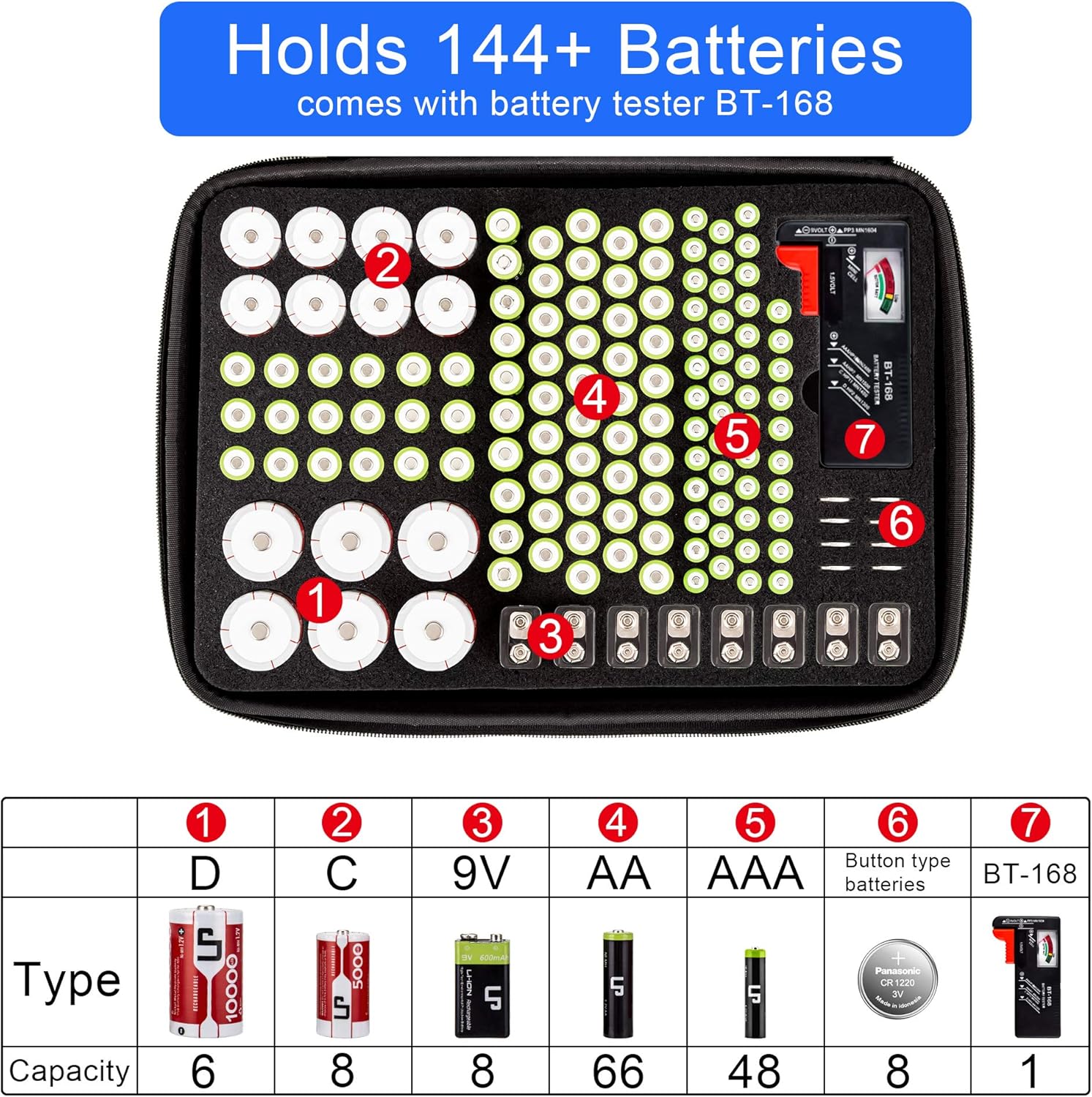 🔥 Cashback up to 70% Battery Organizer Storage Box, LP Waterproof Explosion-Proof Fireproof Safety Carrying Case Bag Hard Holder, Holds Batteries AA AAA C D 9V Button Battery, Battery Tester BT-168 Included