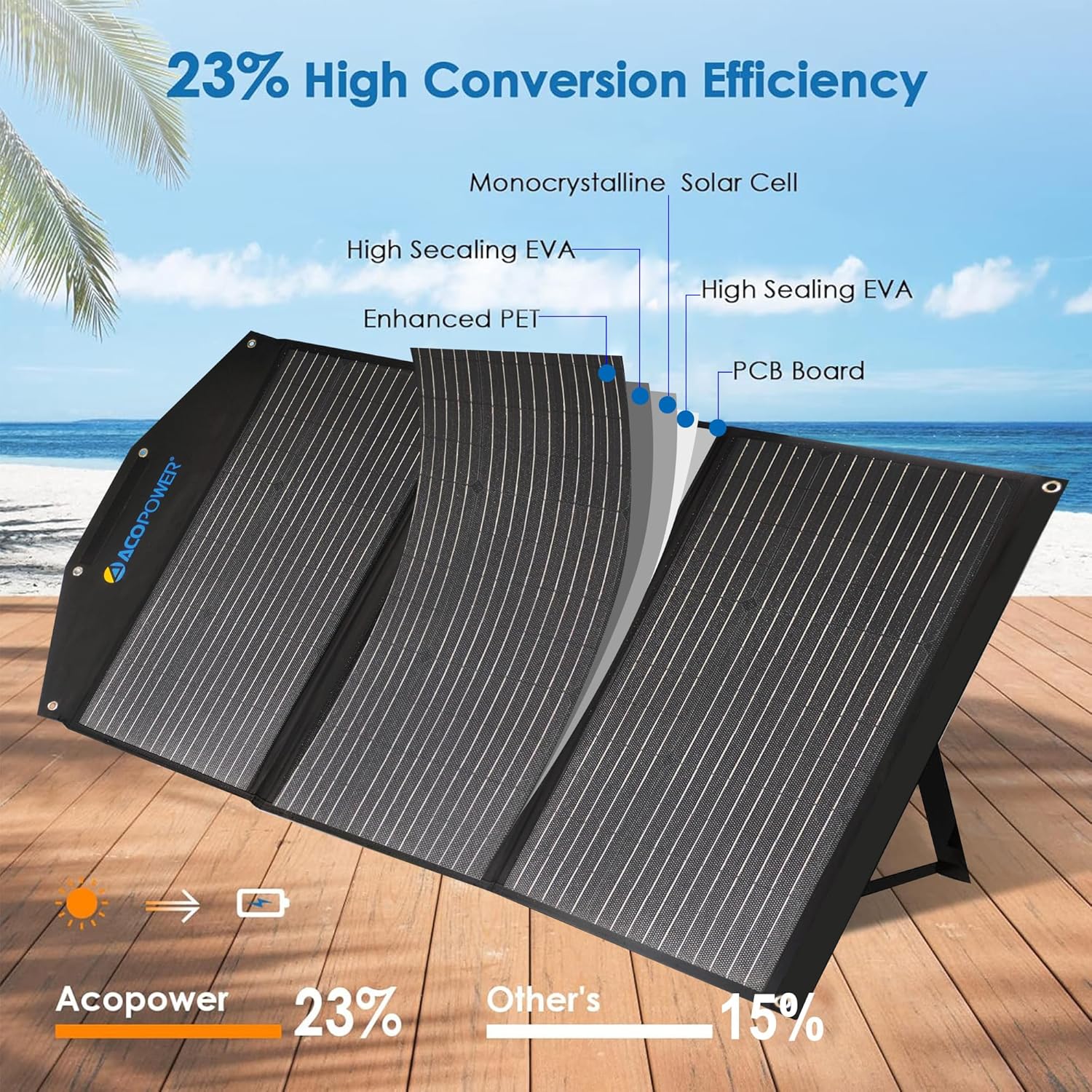 Diagram showing layers of the ACOPOWER solar panel for high efficiency