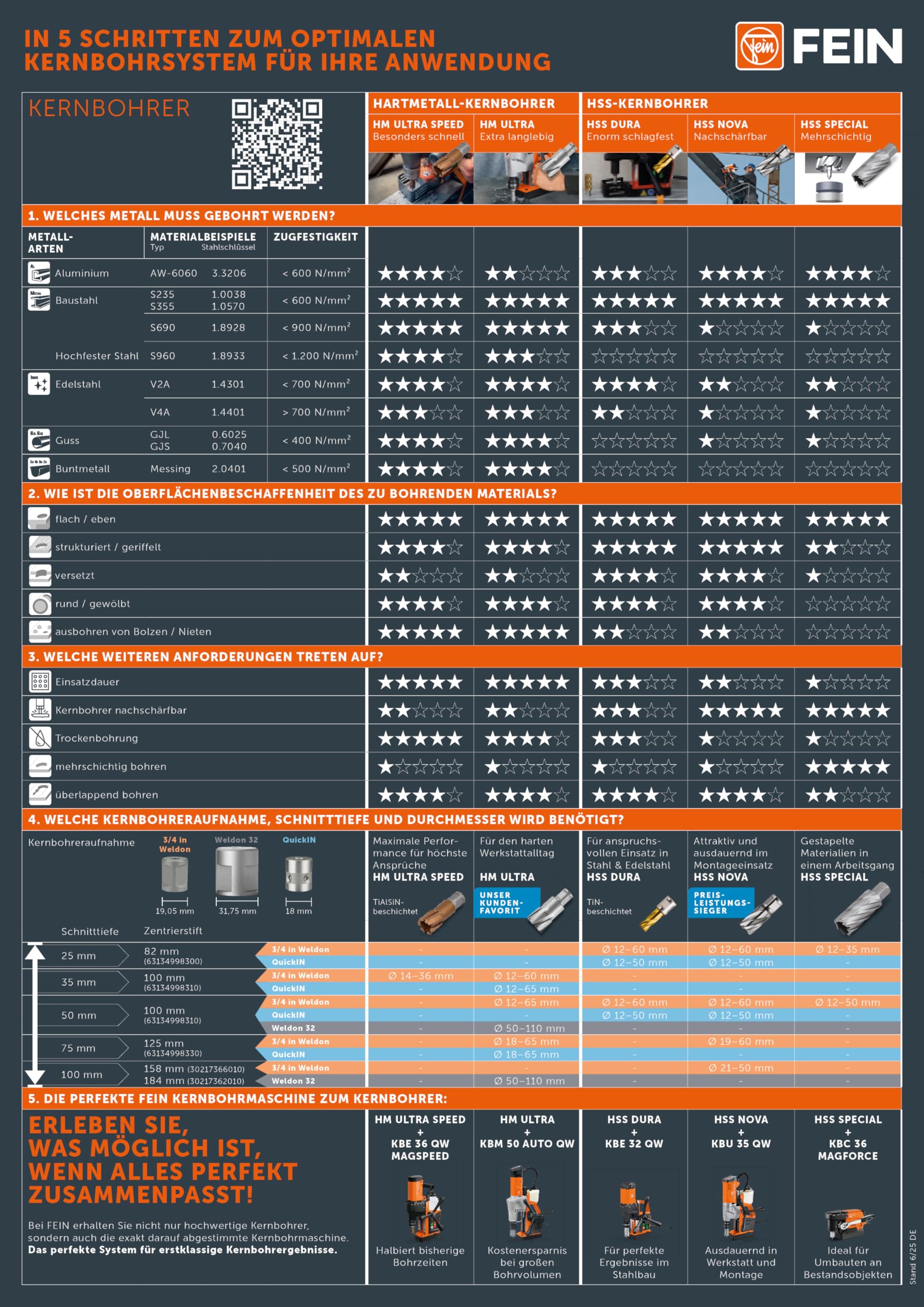 FEIN Kleine und hubstarke 1-Gang-Universal-Magnet-Kernbohrmaschine KBU 35 MQW bis 35 mit Rechts-/Linkslauf, MK2-Werkzeugaufnahme und höchster Funktionalität für flexibles Arbeiten auf der Baustelle.