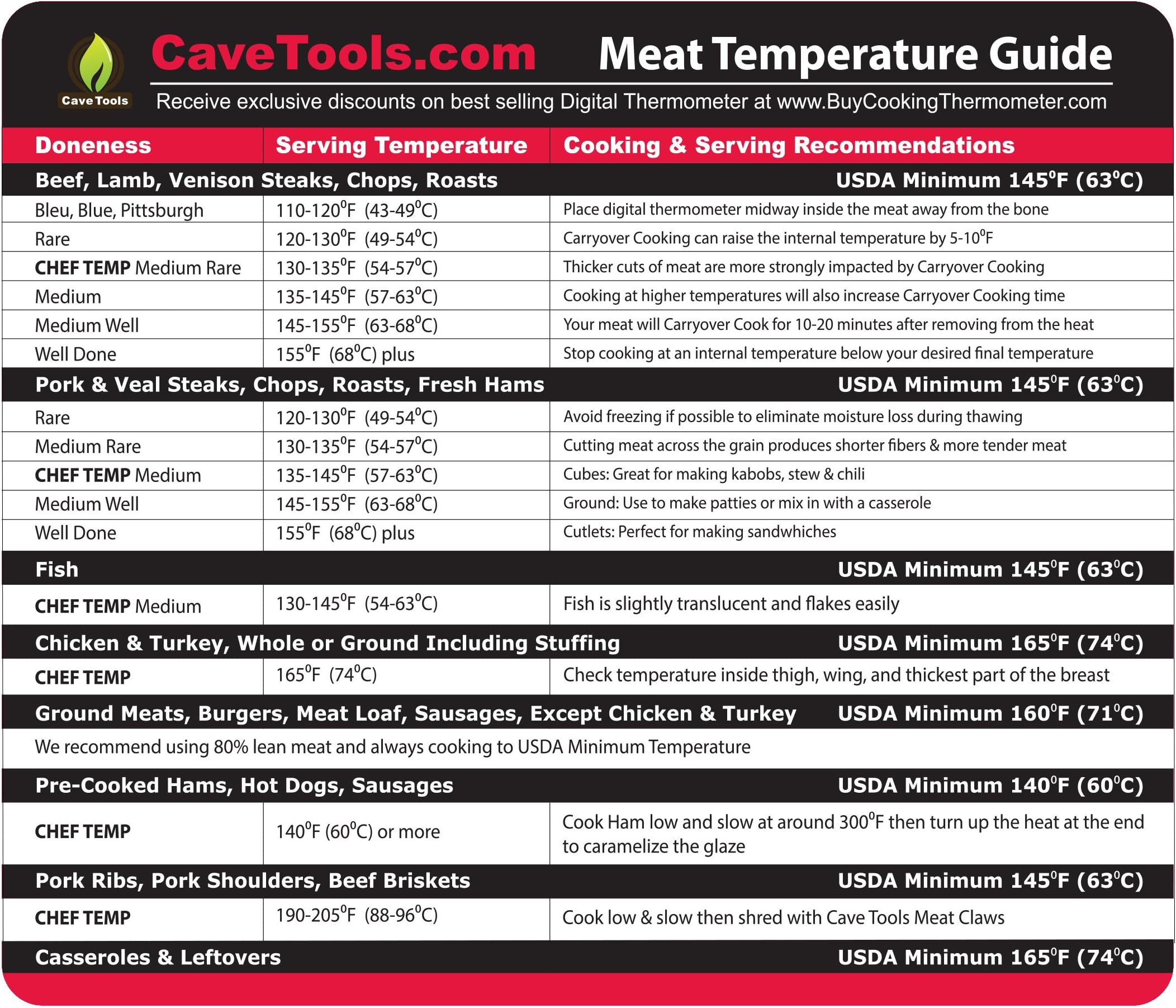 Cave Tools Meat Temperature Food Magnet Sheet for Internal Temperatures Cooking Strategies and Caryover Cook Times - Pitmaster BBQ Accessories for Smokers, Refrigerators and Grills - Small