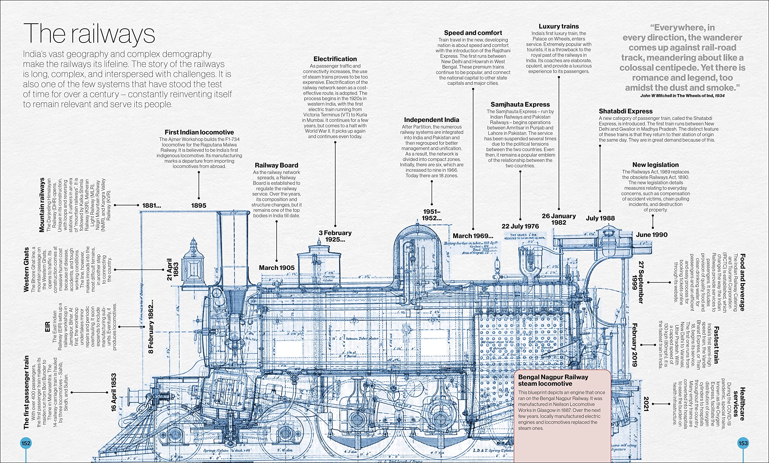 Timelines from Indian History