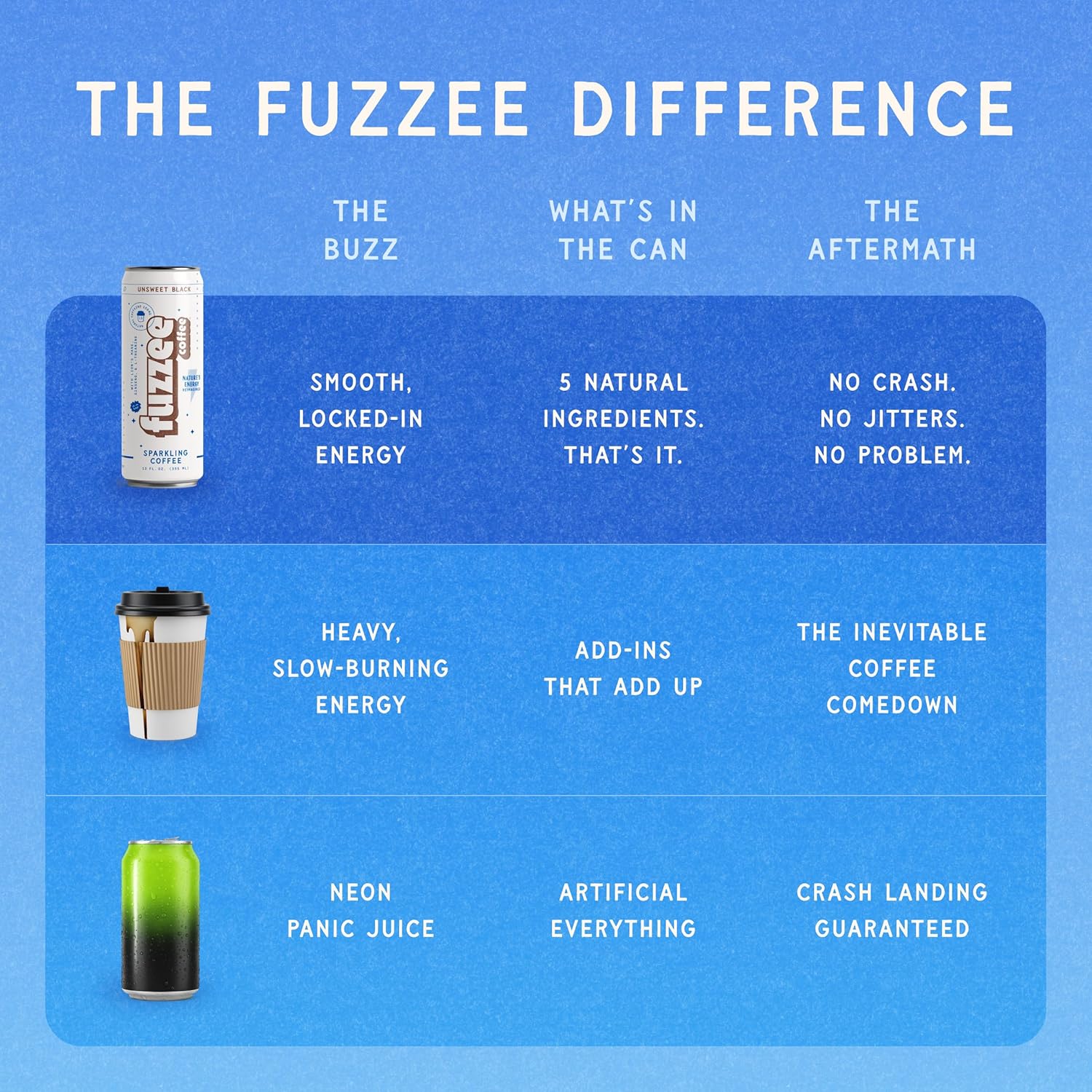 Fuzzee Sparkling Energy Drink - Clean Caffeine from Coffee, Lion's Mane + L-Theanine - No Chemicals Nootropic - Healthy Natural Fizzy Iced Coffee Cans (Unsweet Black) - 12 Pack, Serve Cold