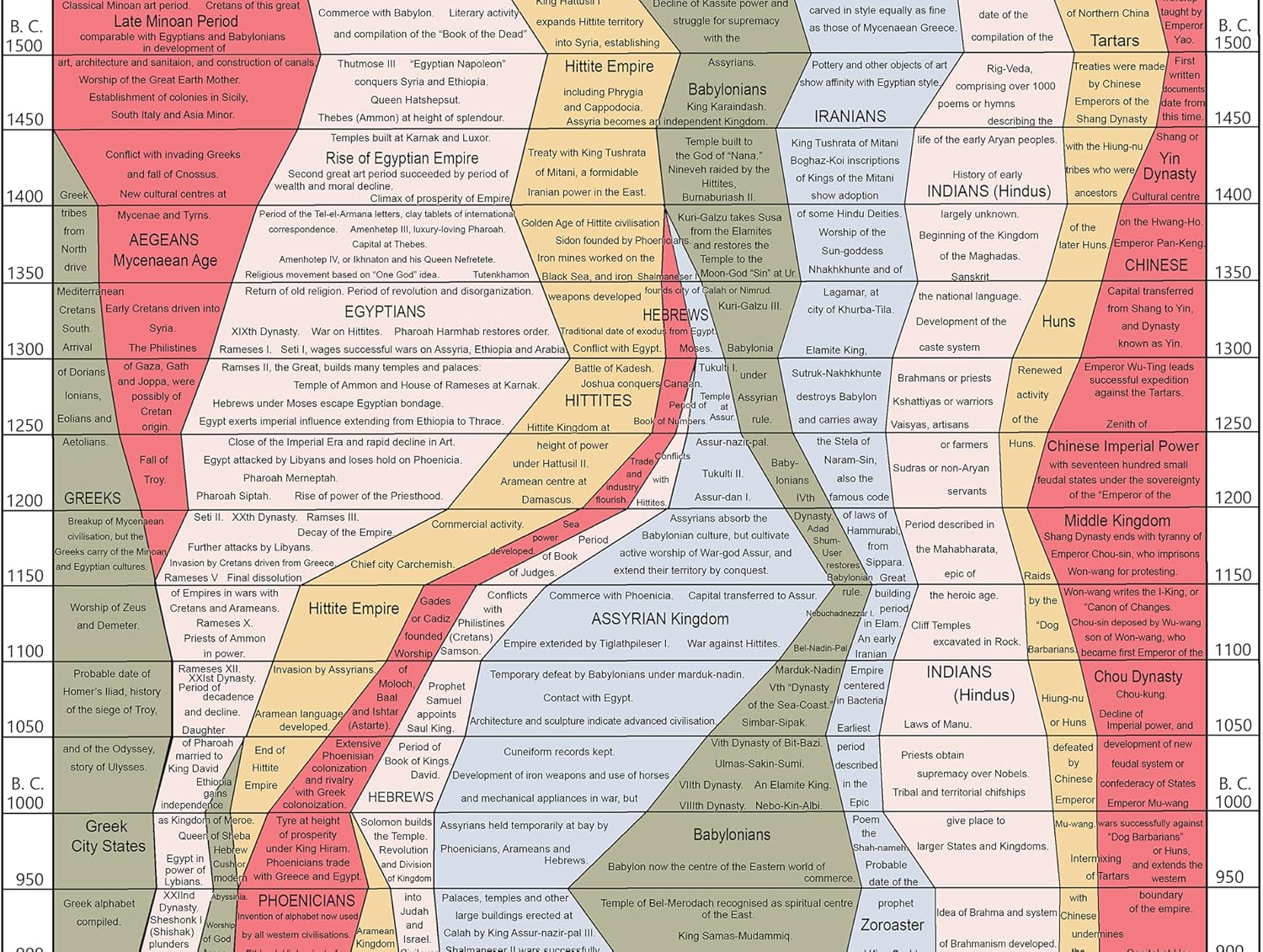 Histomap of World History - 4,000 Years on One Poster - 1931 Restored Version - 17x77 in.- Ancient Civilizations Timeline Classroom Must Haves - Teacher Gifts - Educational Learning Chart