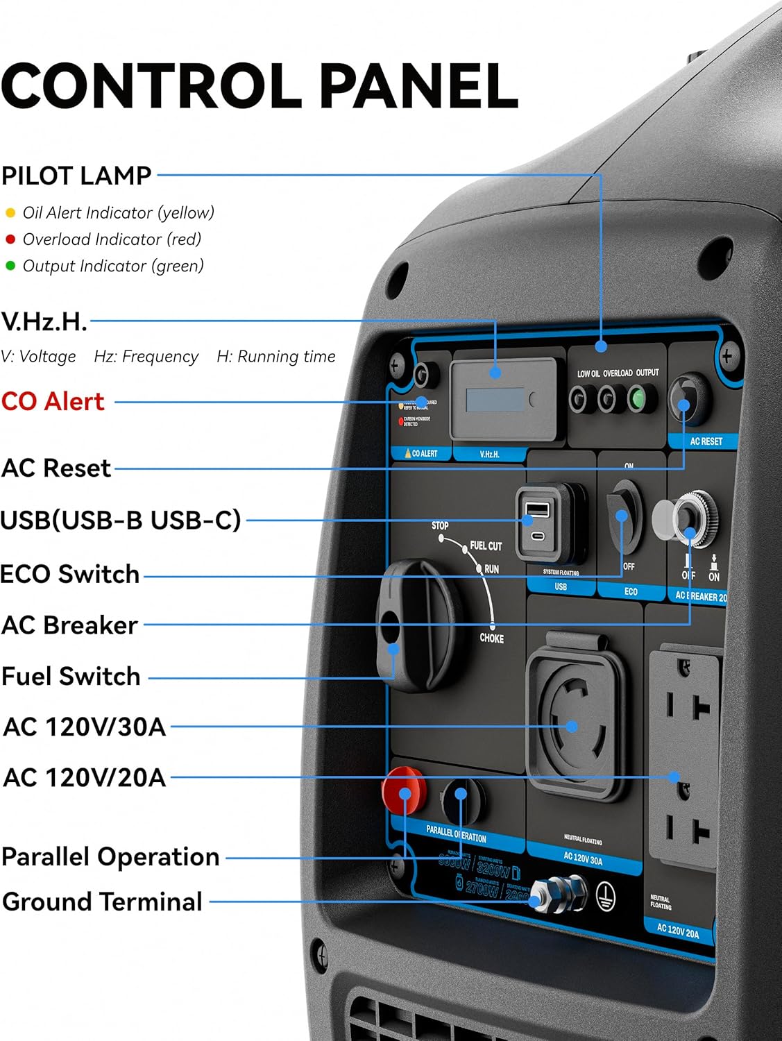 Detailed diagram of the AtlanTec AT4000Di generator control panel, labeling all switches, ports, and indicators.
