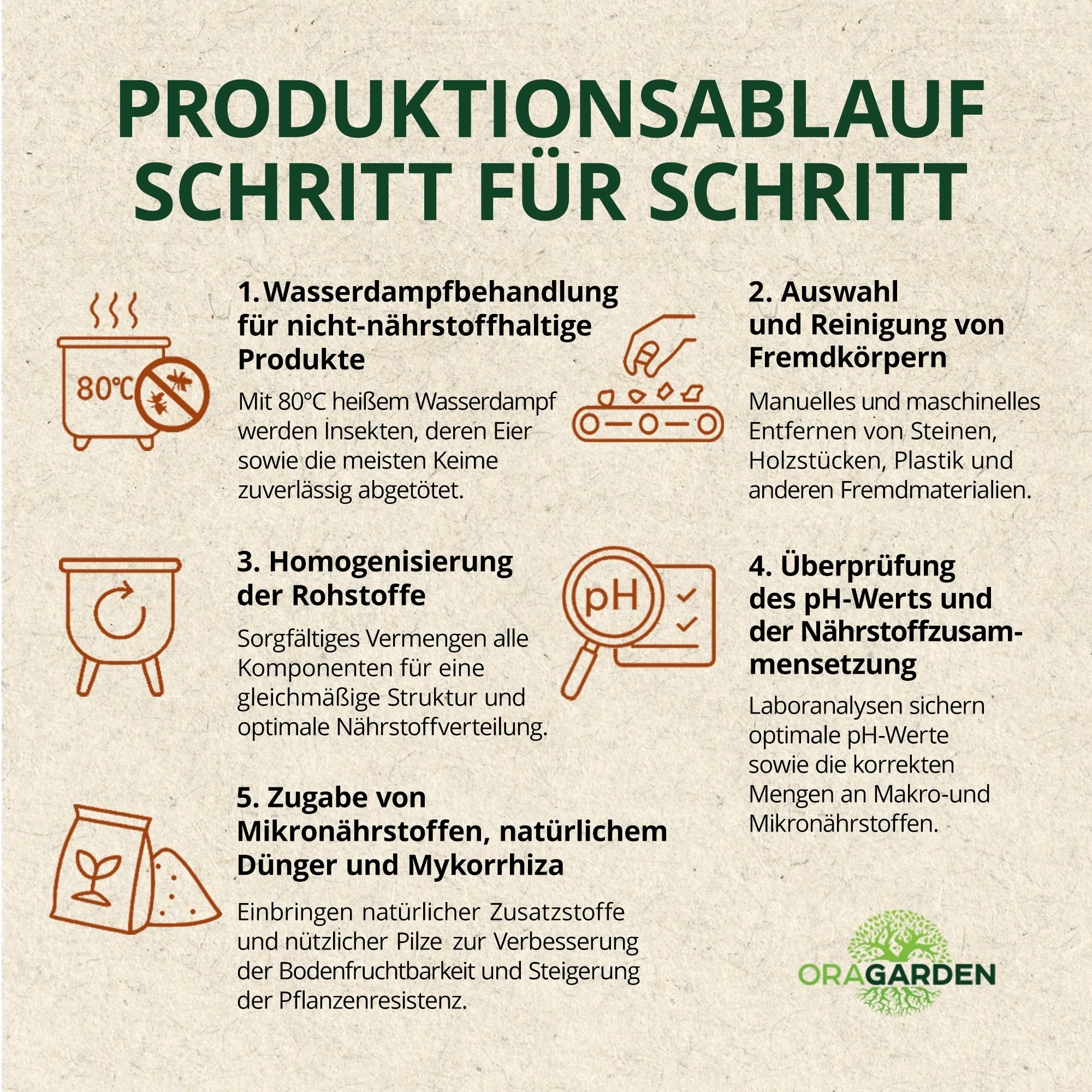 Monstera Erde für Zimmerpflanzen und Garten - 6L Monstera Substrat für Pflanzen, Palmen, Blumen - 5 Komponenten Blumenerde