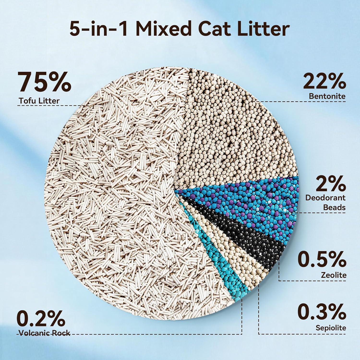 Meowant Mixed Cat Litter, 5-in-1 Natural Bentonite Tofu Clumping Cat Litter, Ultra Absorbent, Fast Clumping, Dust-Free, Odor Control, Flushable, 7.9lbs*2