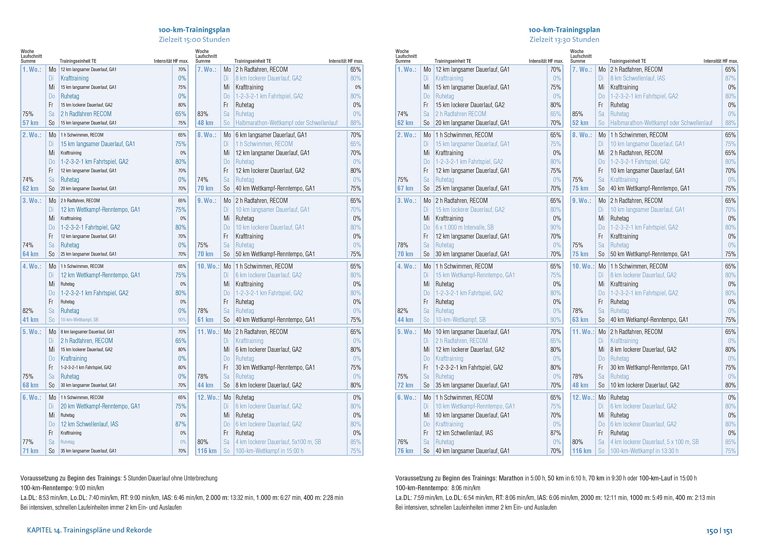 Das große Buch vom Ultramarathon.: Ultralauf-Training mit System. Trainingspläne für Ultramarathon und Trailrunning. Alles Wissenswerte über die Vorbereitung auf den faszinierenden Langstreckenlauf.