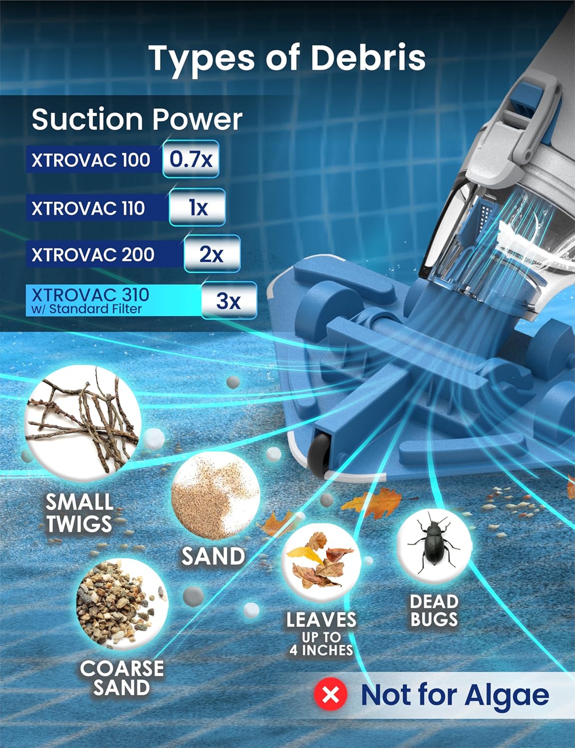 Diagram illustrating the types of debris the XTROVAC 310 can collect, including twigs, sand, leaves, and dead bugs, along with its 3X suction power compared to other models.