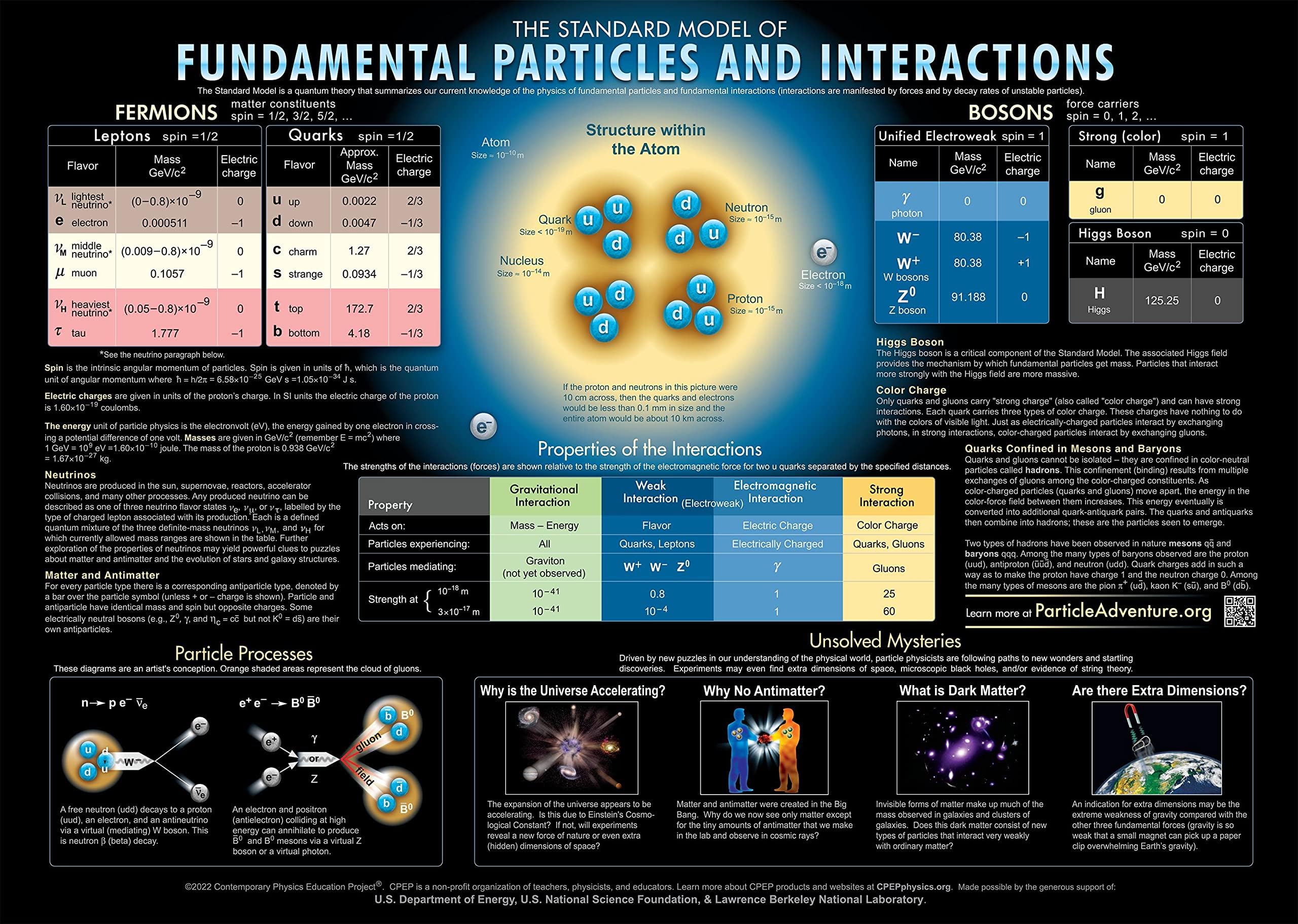 CPEP Fundamental Particles and Interactions Poster (30" x 21")