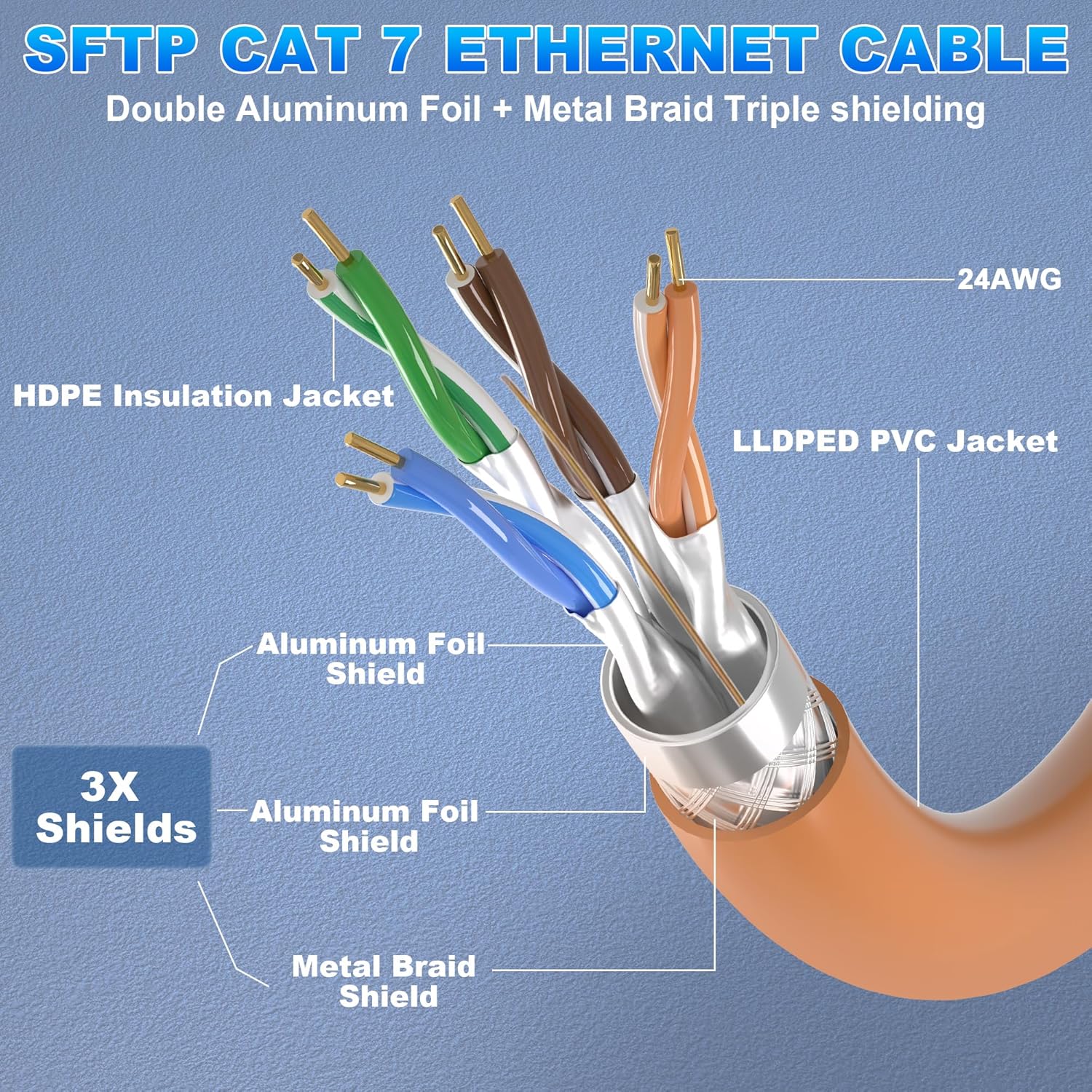 Cat 7 Outdoor Ethernet Cable Bulk 250ft (20 RJ45), Cat7 Triple Shielded Ethernet Cable, SFTP, 10Gbps 600MHz, Waterproof, Direct Burial, In-Ground, UV Resistant, Network, LAN, Internet, Cat 7-250 Feet
