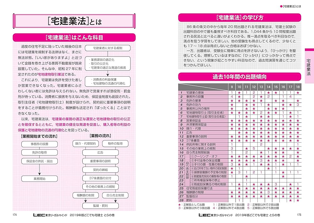 宅建2019年度☆週末限定値下げ 2019年版 どこでも宅建士 とらの巻 【法改正対応 / 短期間勉強