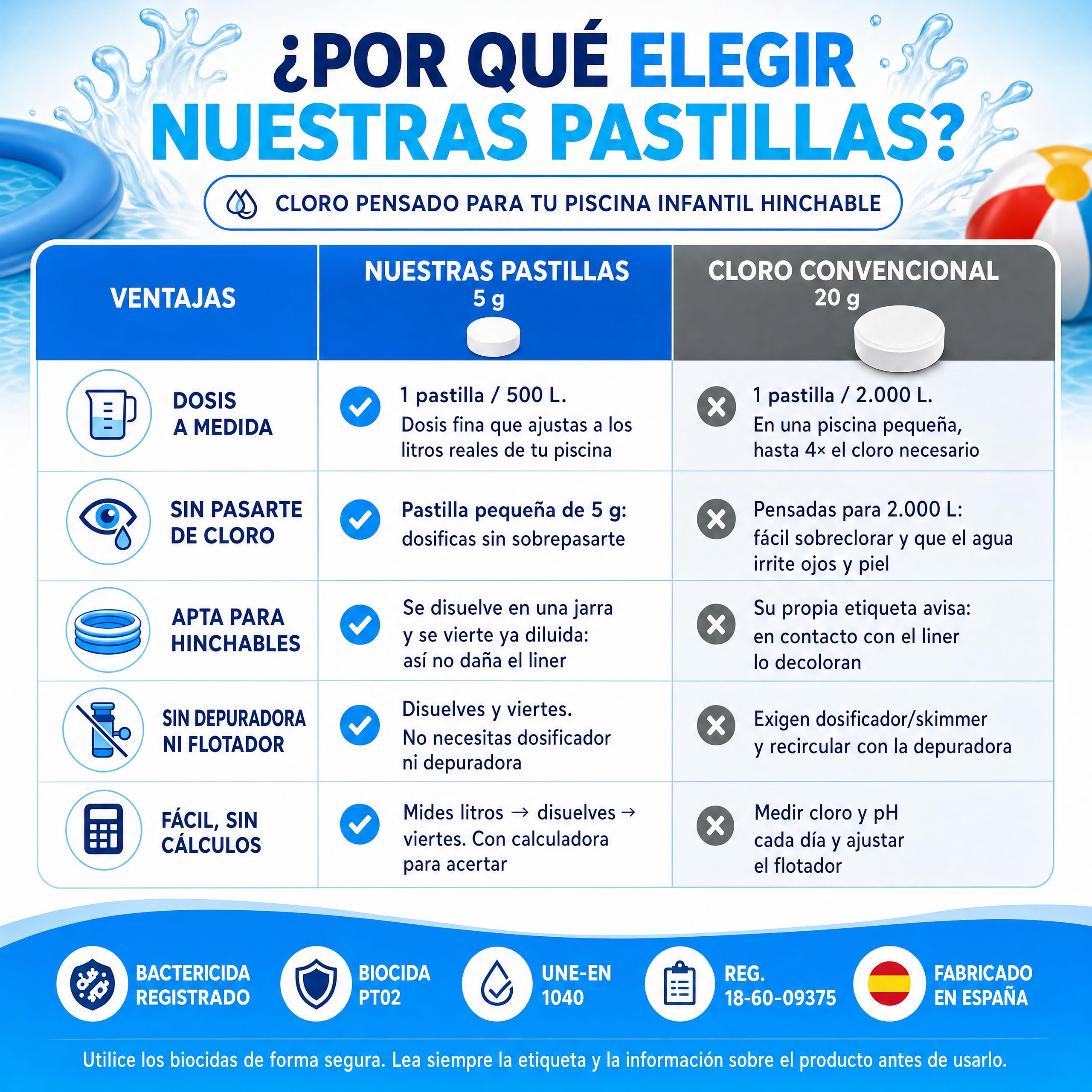 Pastillas Cloro Piscina Pequeña Ideal para Piscina Desmontable o Hinchable Fácil Dosificación y Seguridad Infantil - Biocida PT02 – Nº Registro ROESB 18-60-09375