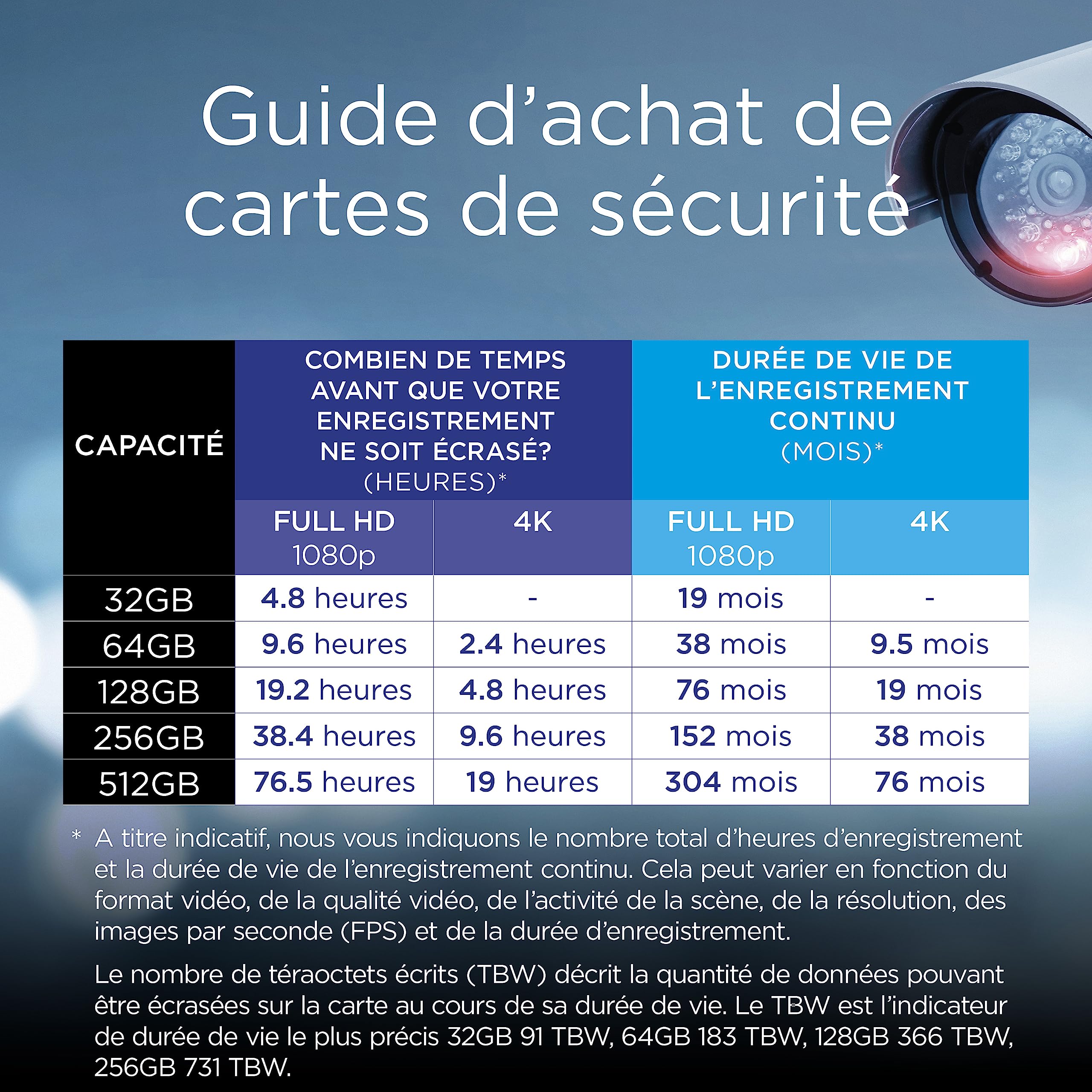 Integral Carte de sécurité Micro SD 512 Go pour caméras embarquées, caméras domestiques, vidéosurveillance, caméras corporelles et Drones Durée de Vie prolongée et Enregistrement fiable à Chaque Fois