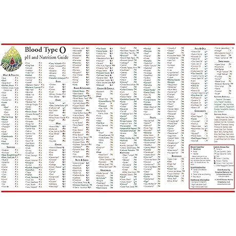 Blood Type Diet Charts: Discover Your Newfound Health