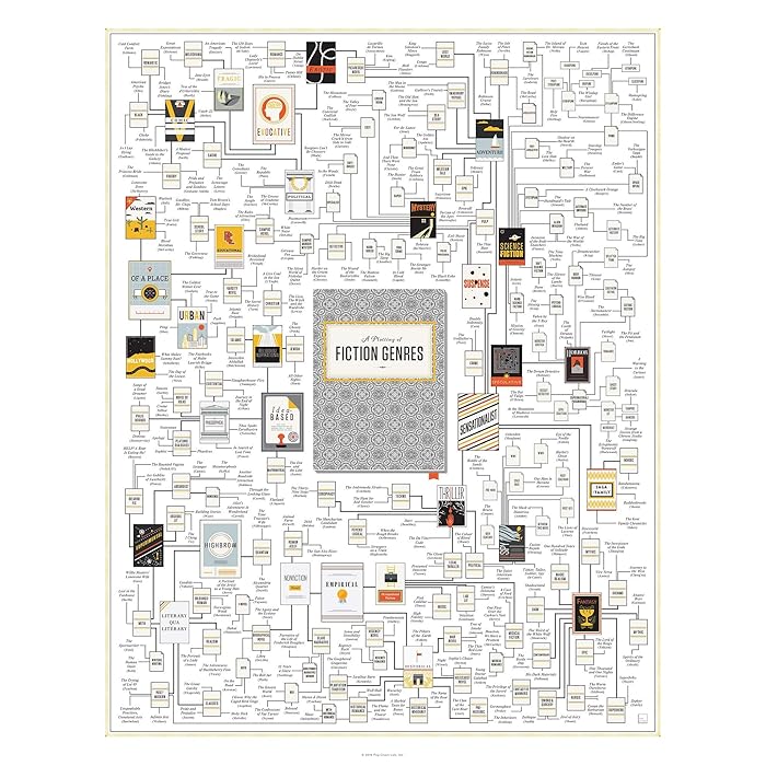 Buy Pop Chart Poster Prints (16x20) Fiction Genres Infographic