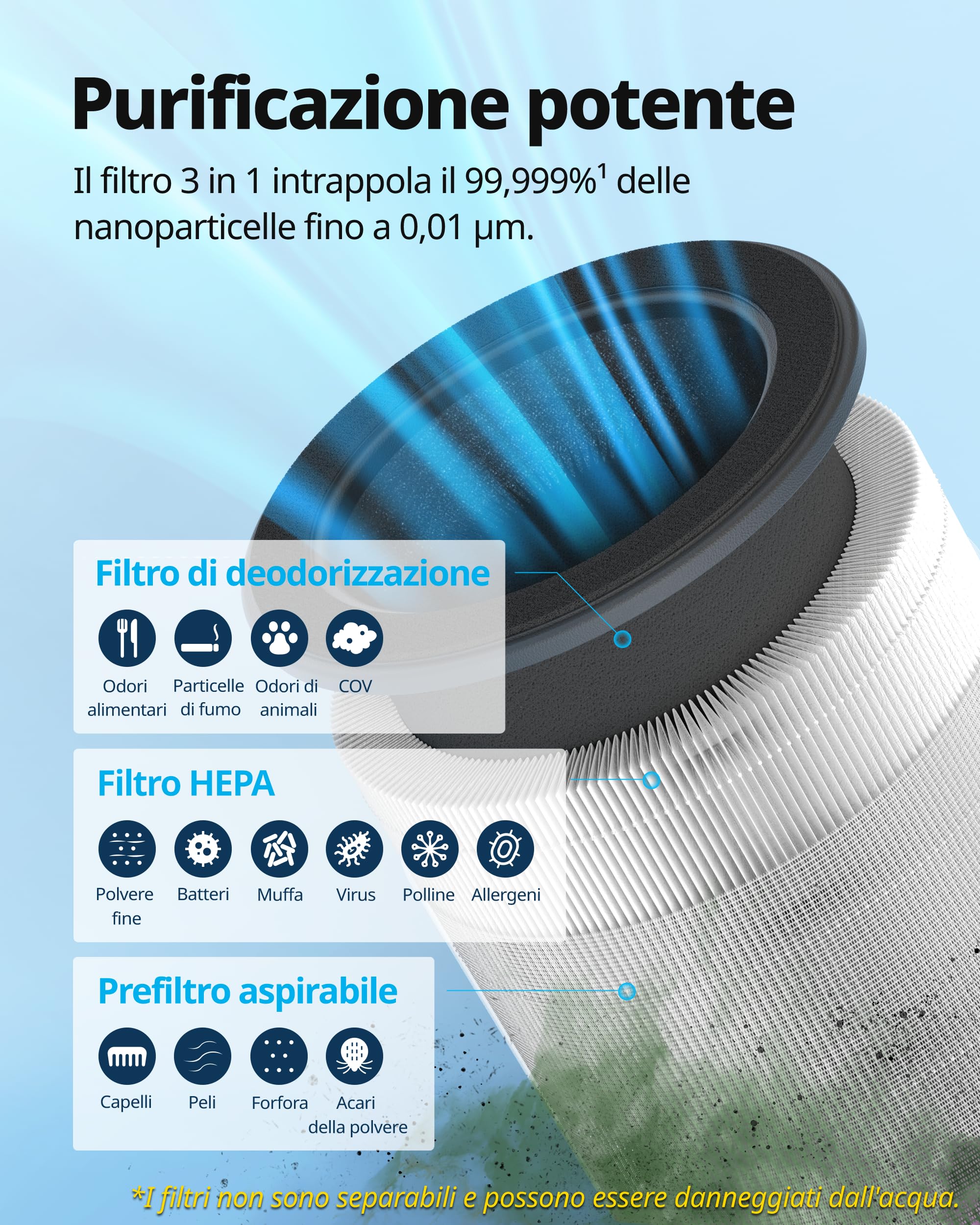 Accessori e parti di ricambio per purificatori d'aria
