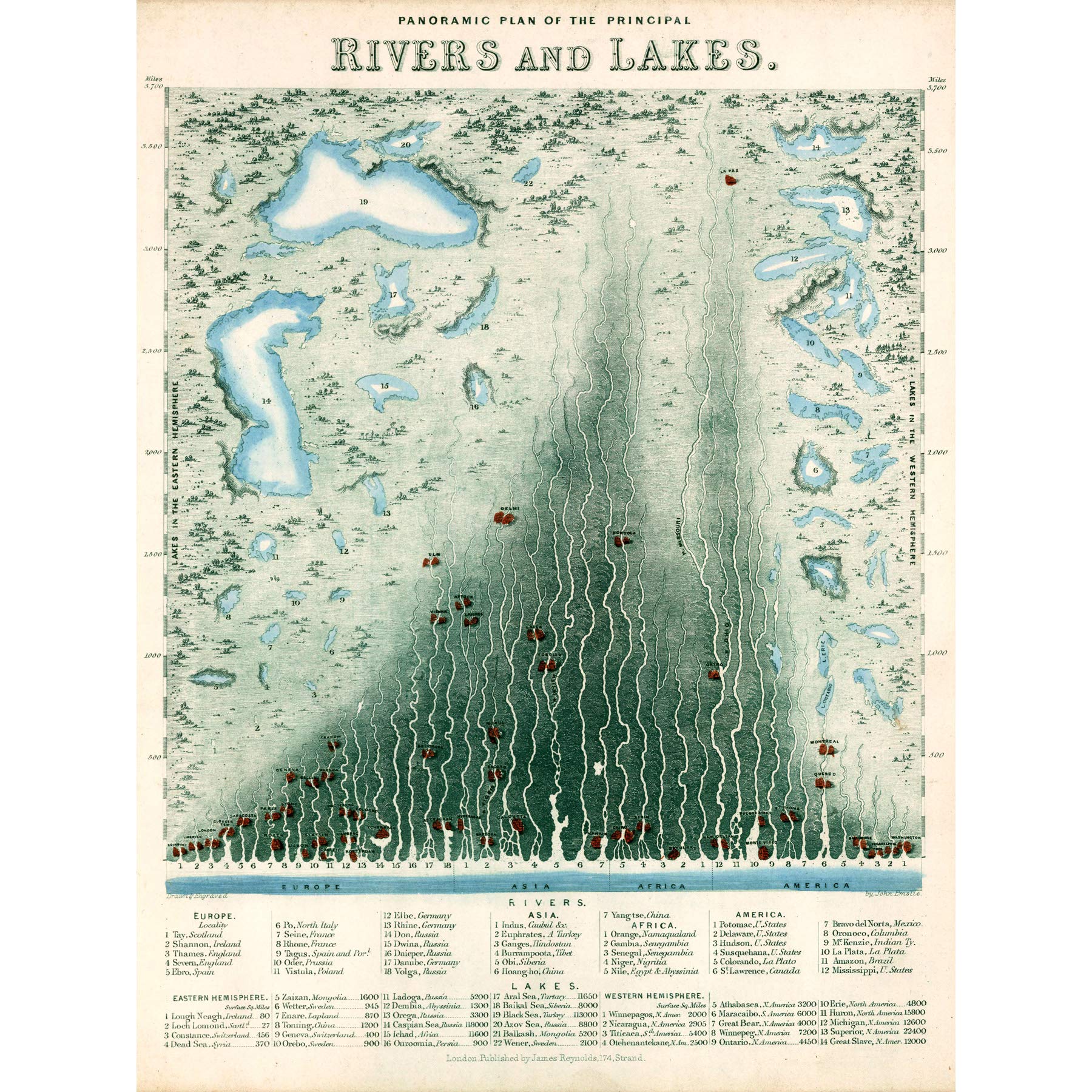 Emslie 1851 World Rivers Lakes Comparitive Chart Large Wall Art Print Canvas Premium Mural