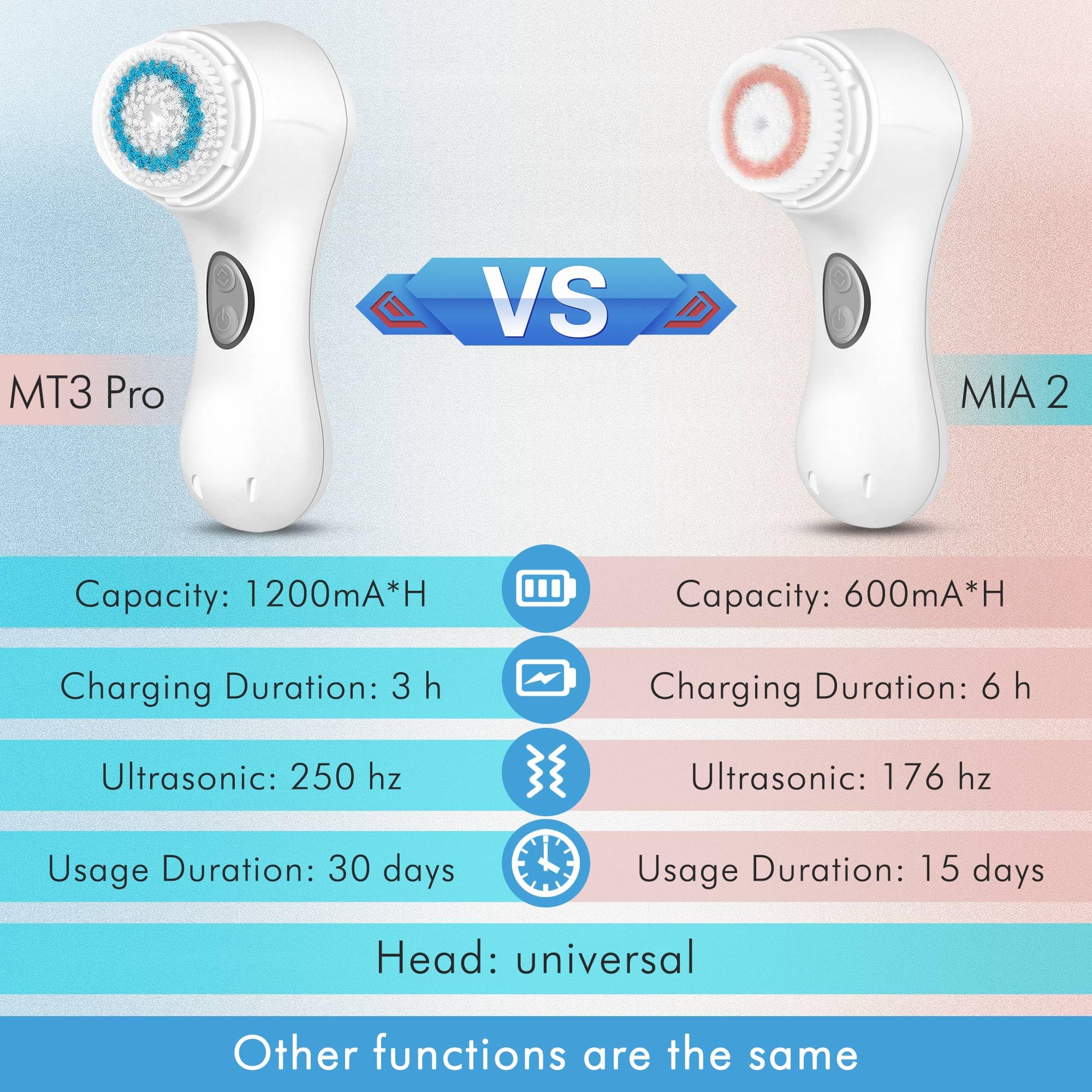 Microtree Electric Facial Cleansing Brush, Ultrasonic Vibrating Face Brush, 2 Speeds for Gentle Clean, Rechargeable Face Scrubber Exfoliator Waterproof Sonic Face Brushes for Cleansing