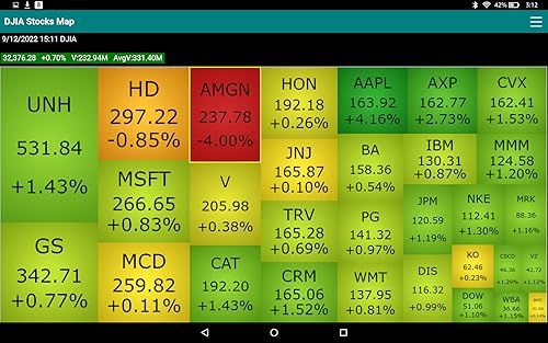 Stock Map for Dow Jones 30 Industrial stocks