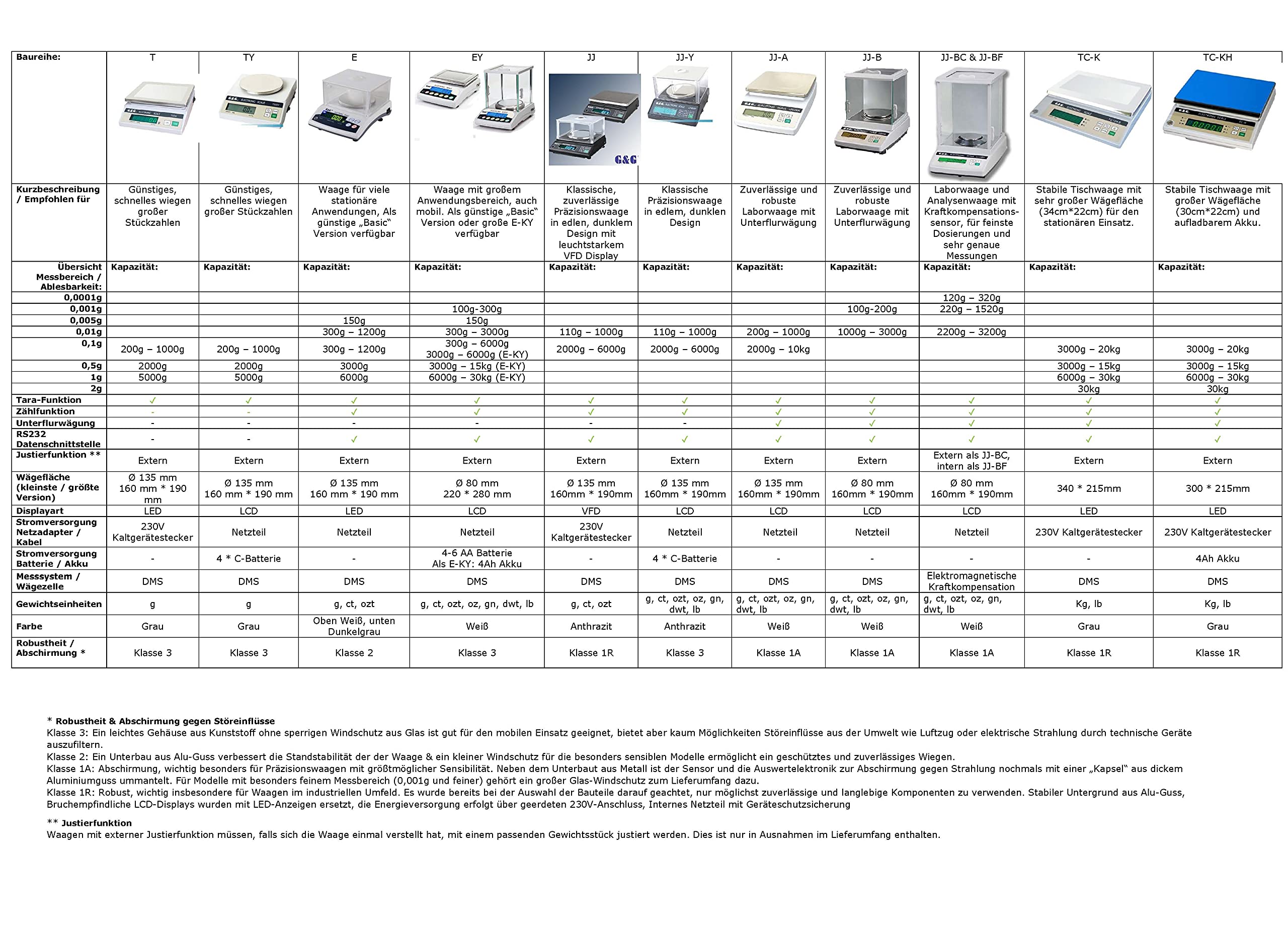 G&G JJ100B - Bilancia di precisione da laboratorio, 110 g/0,001 g