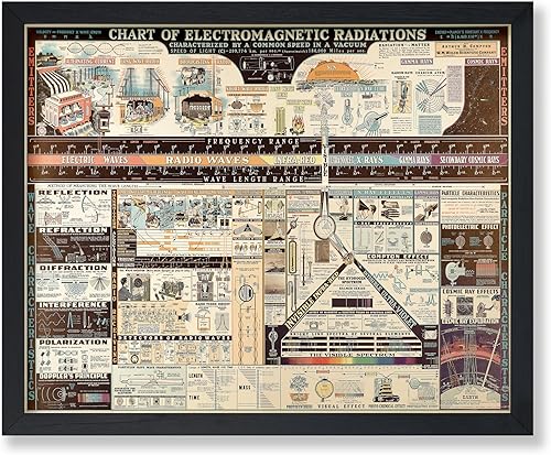 Poster Master Póster de ciencia vintage, gráfico de radiaciones electromagnéticas, arte de ondas eléctricas, regalo para profesores, estudiantes,