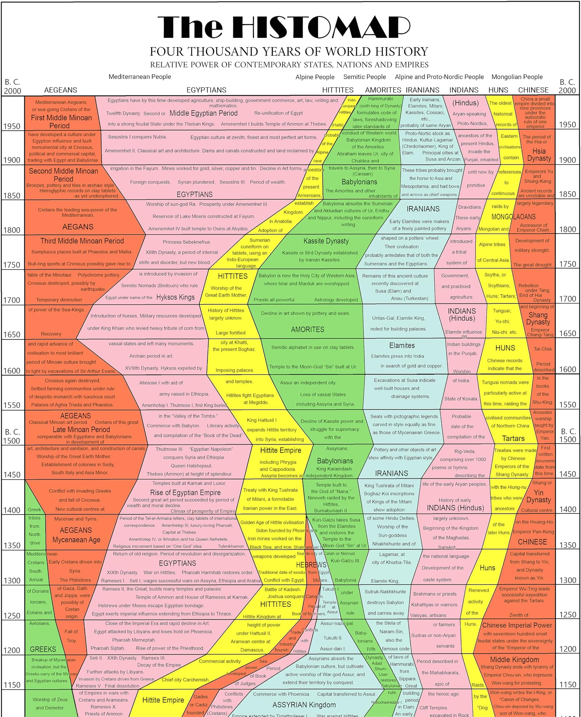 ArtCantHurtU World History Timeline Poster, 1931 Histomap, 17 x 77 Inch