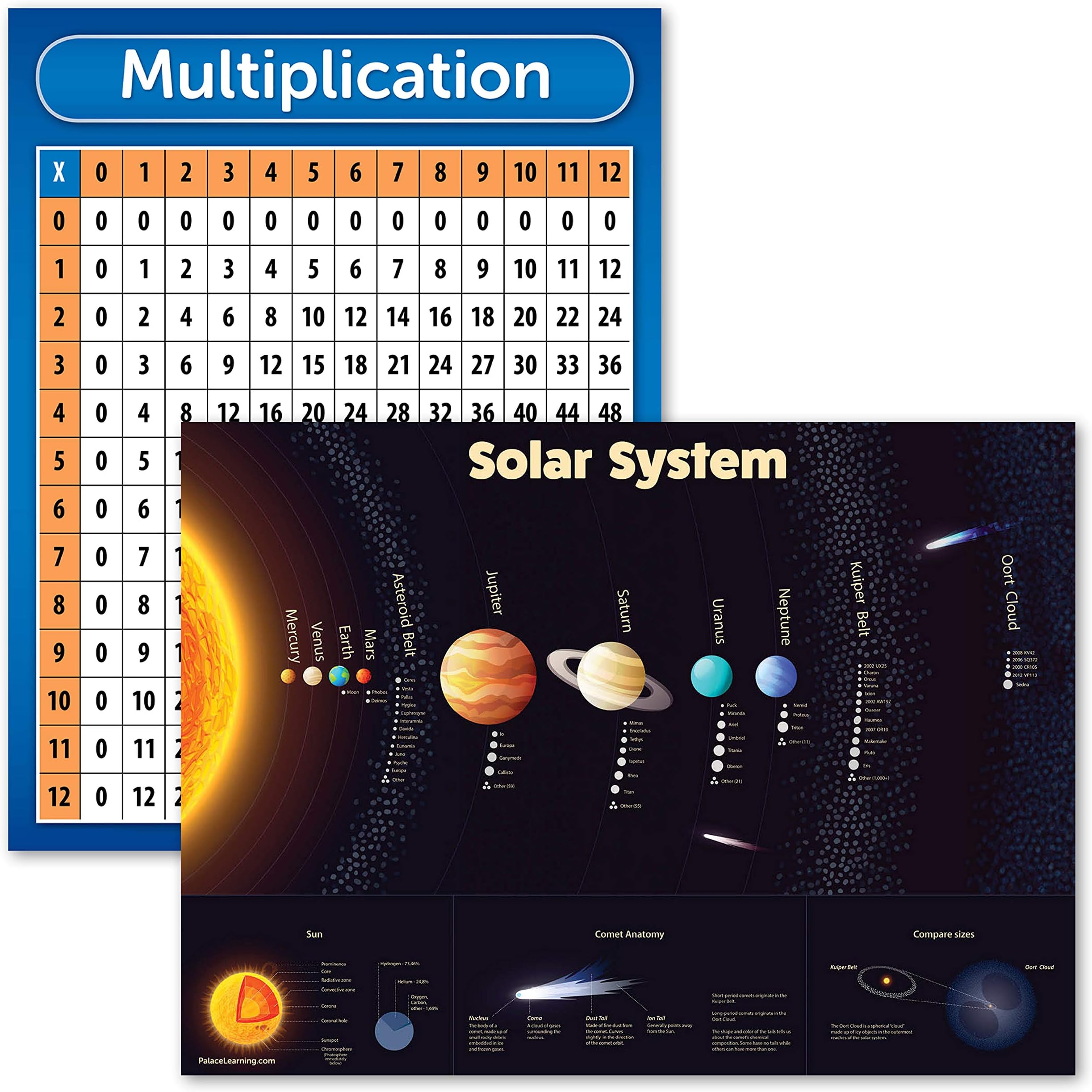 2 Pack - Multiplication Table Poster [Orange/Blue] & Solar System Chart for Kids (Laminated, 18" x 24")