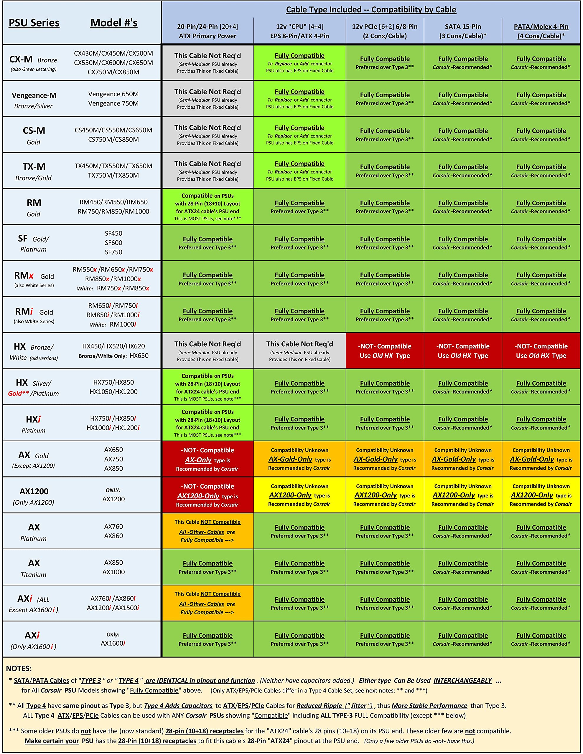 Amazon.com: Corsair 海盜船4 型纜線套件,適用於模組化或半模組化電源供應器(相容類型3) : 電子