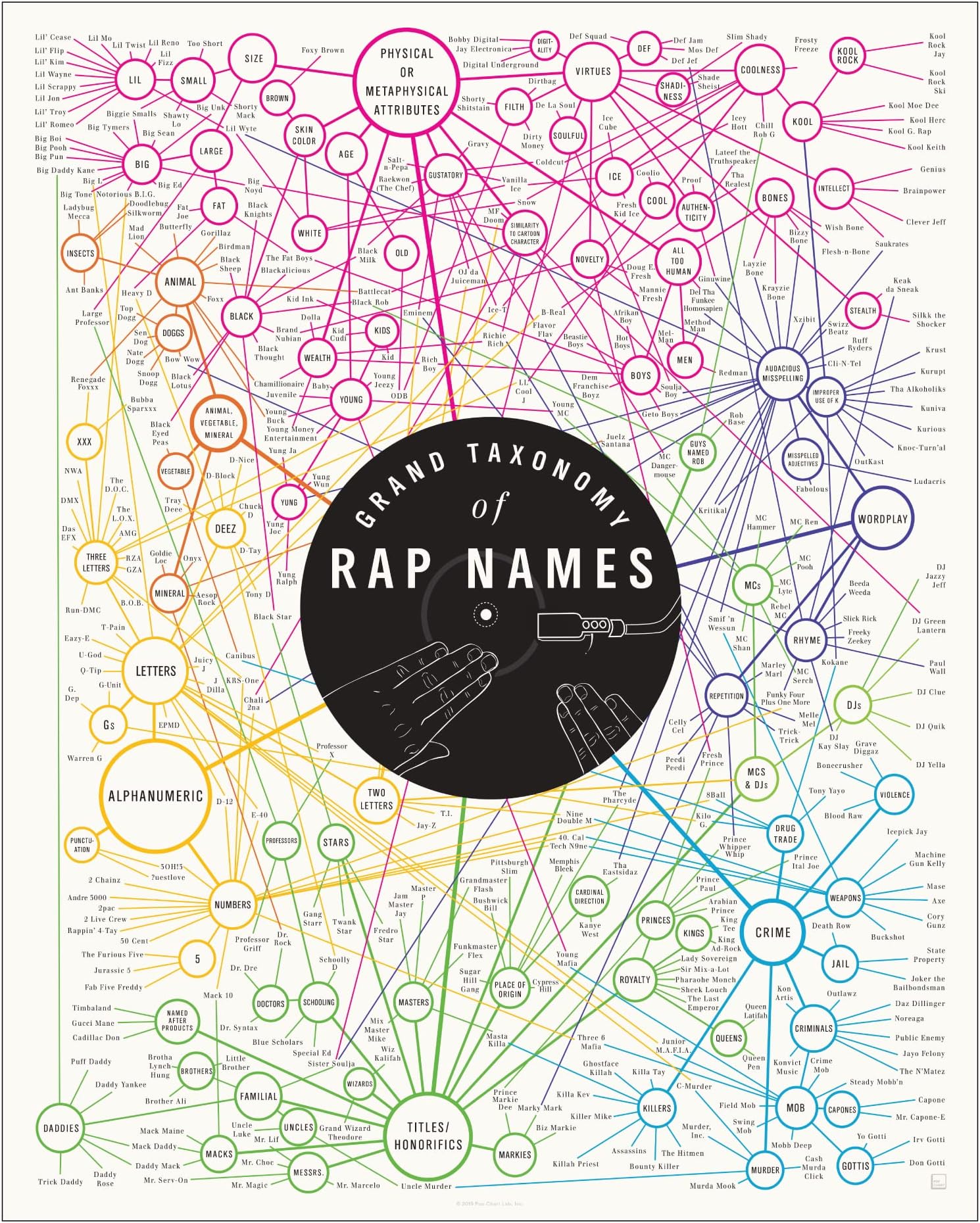 Pop Chart | Grand Taxonomy of Rap Names | 16" x 20" Art Poster | Aesthetic Breakdown of Rapper Names | Perfect Rap Fan Wall Decor for Living Room, Bedroom, Man Cave, and More | 100% Made in the USA