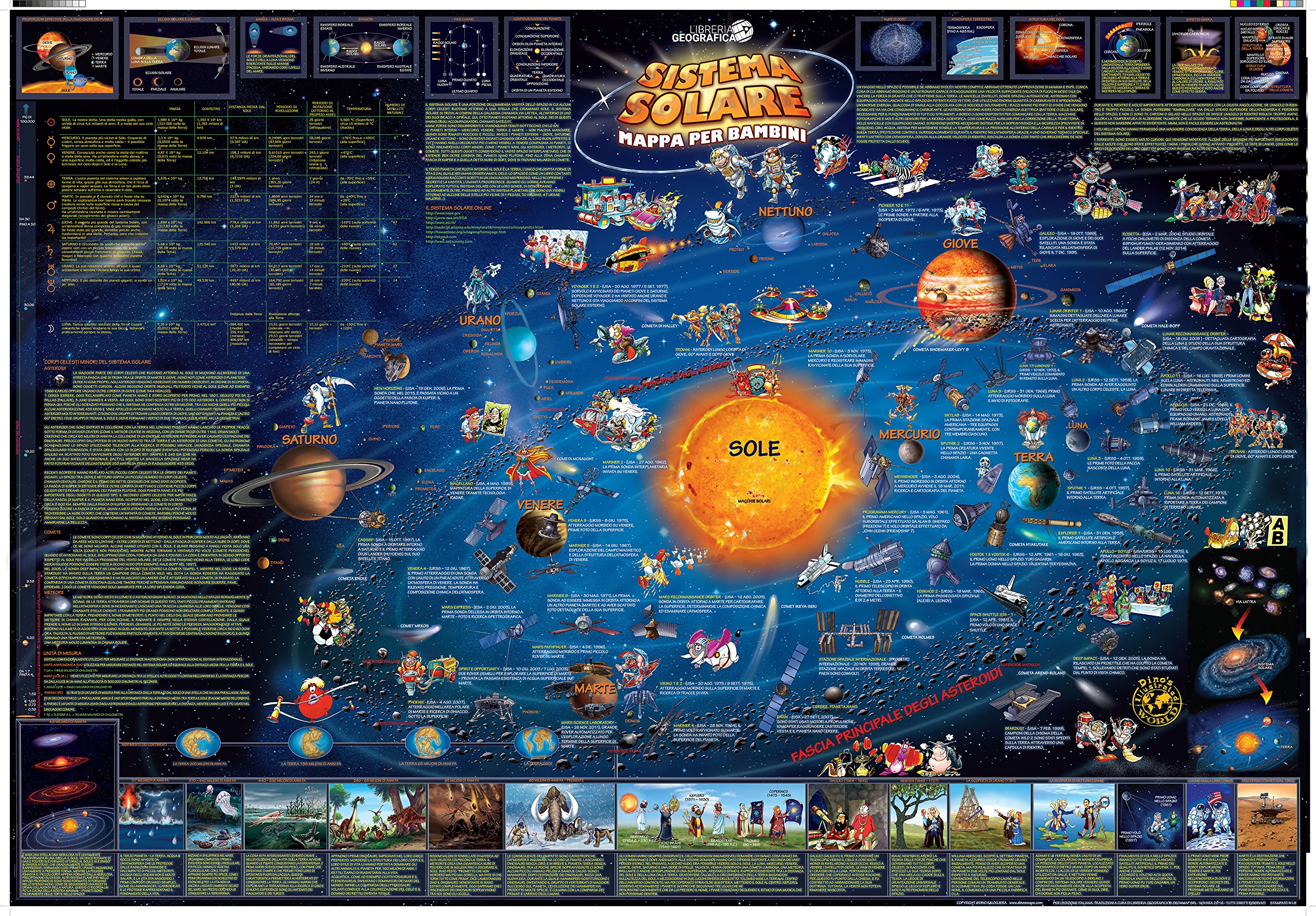 Sistema solare. Geoposter