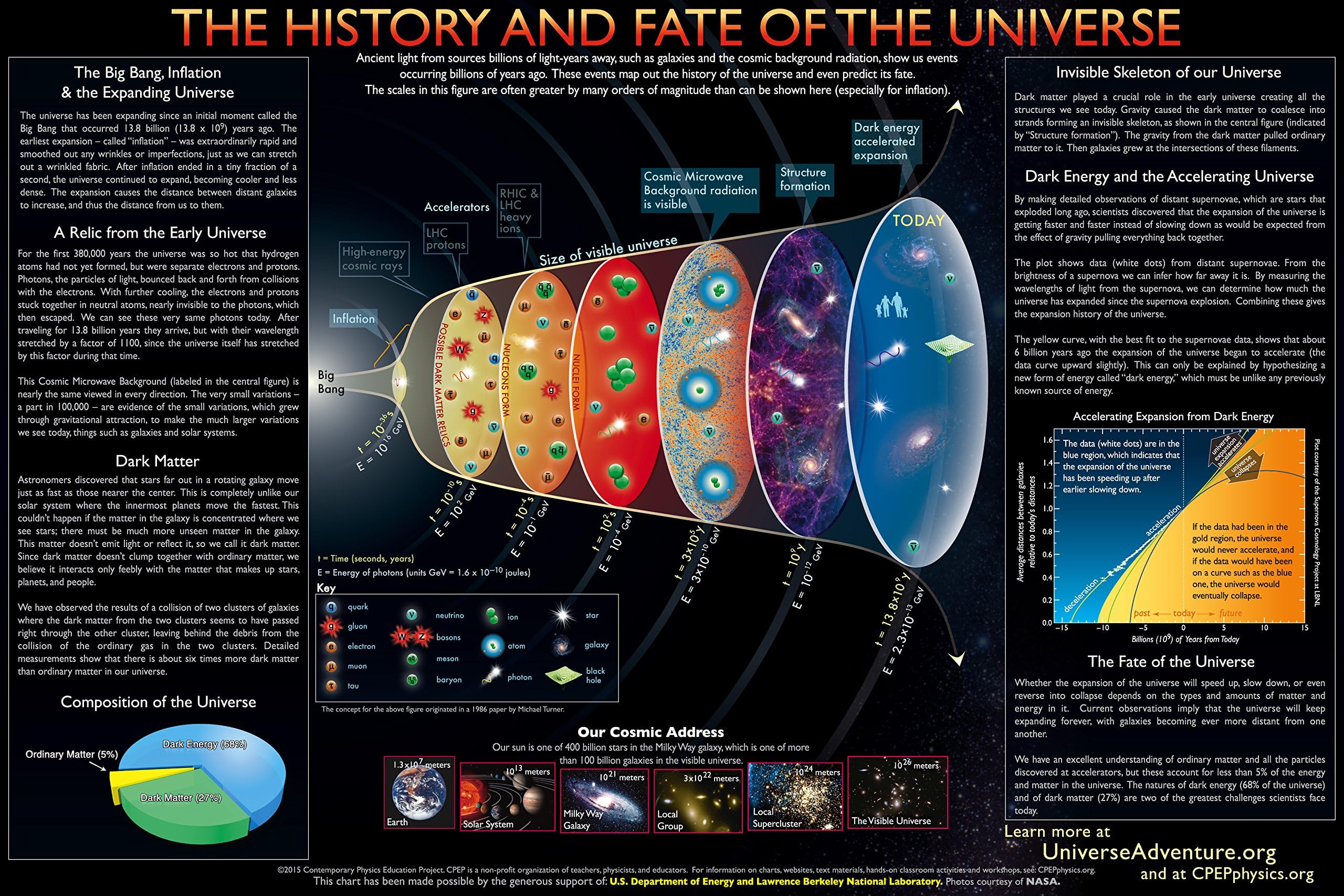 CPEP History and Fate of the Universe II Wall Art Poster (30" x 21")