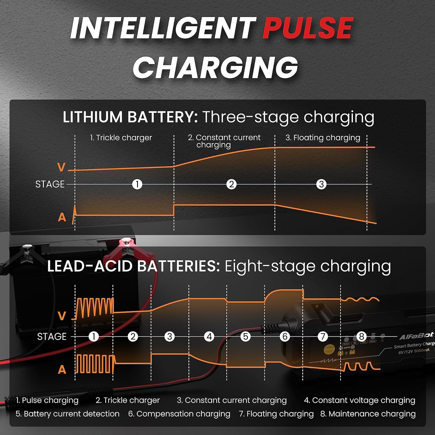 Diagram illustrating the intelligent pulse charging process for Lithium batteries (3 stages) and Lead-Acid batteries (8 stages), showing voltage and current curves.