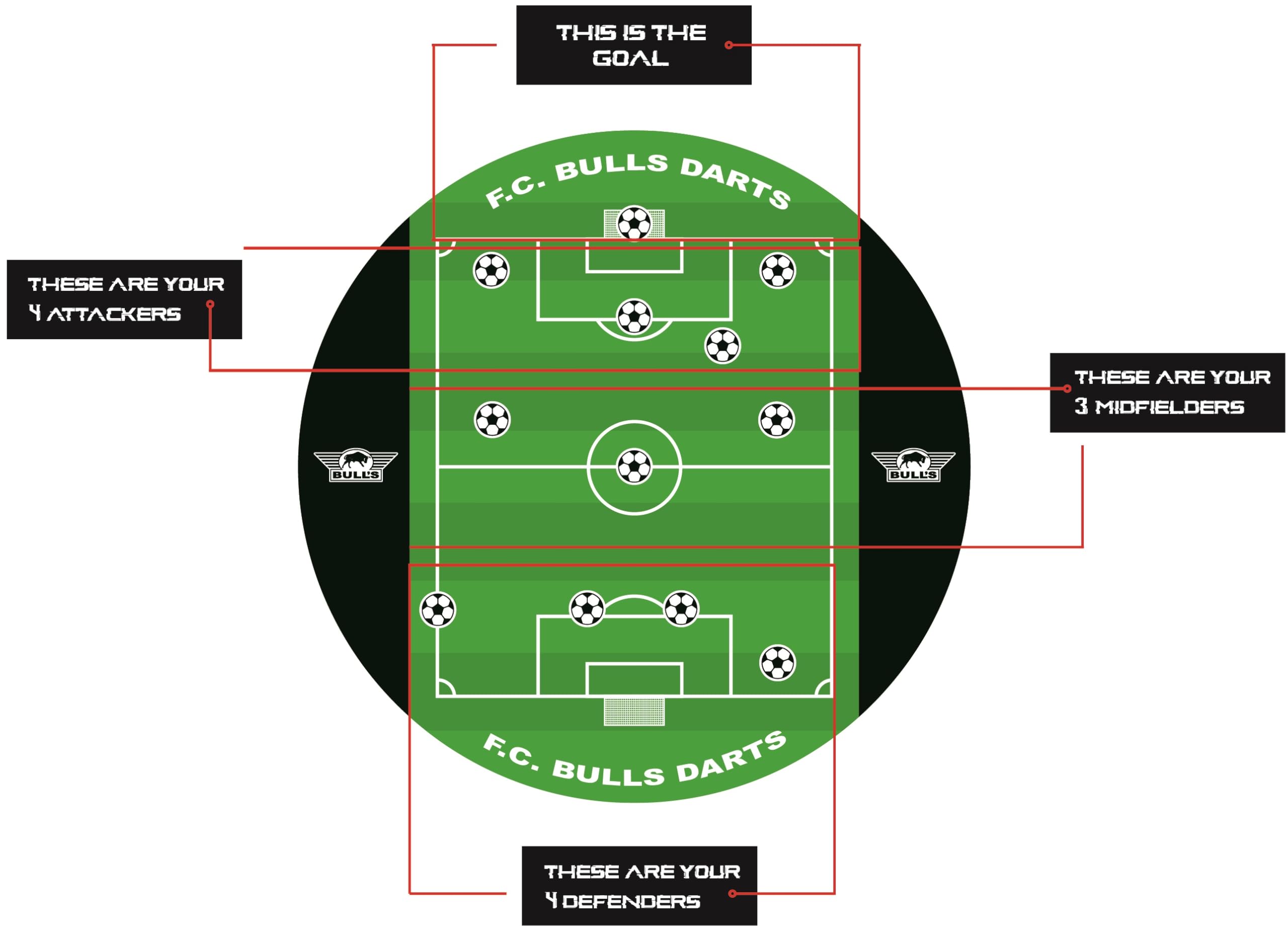 Bull’s Game Board Football – Einzigartiges Dartspiel mit Fußball-Elementen – Präzisionsschulung für Freizeit- und Profispieler – Verschiedene Spielmodi – Einfach zu montieren