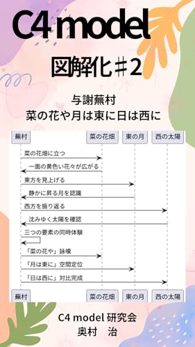 C4 model 図解化 #2：与謝蕪村俳句「一菜の花や月は東に日は西に」