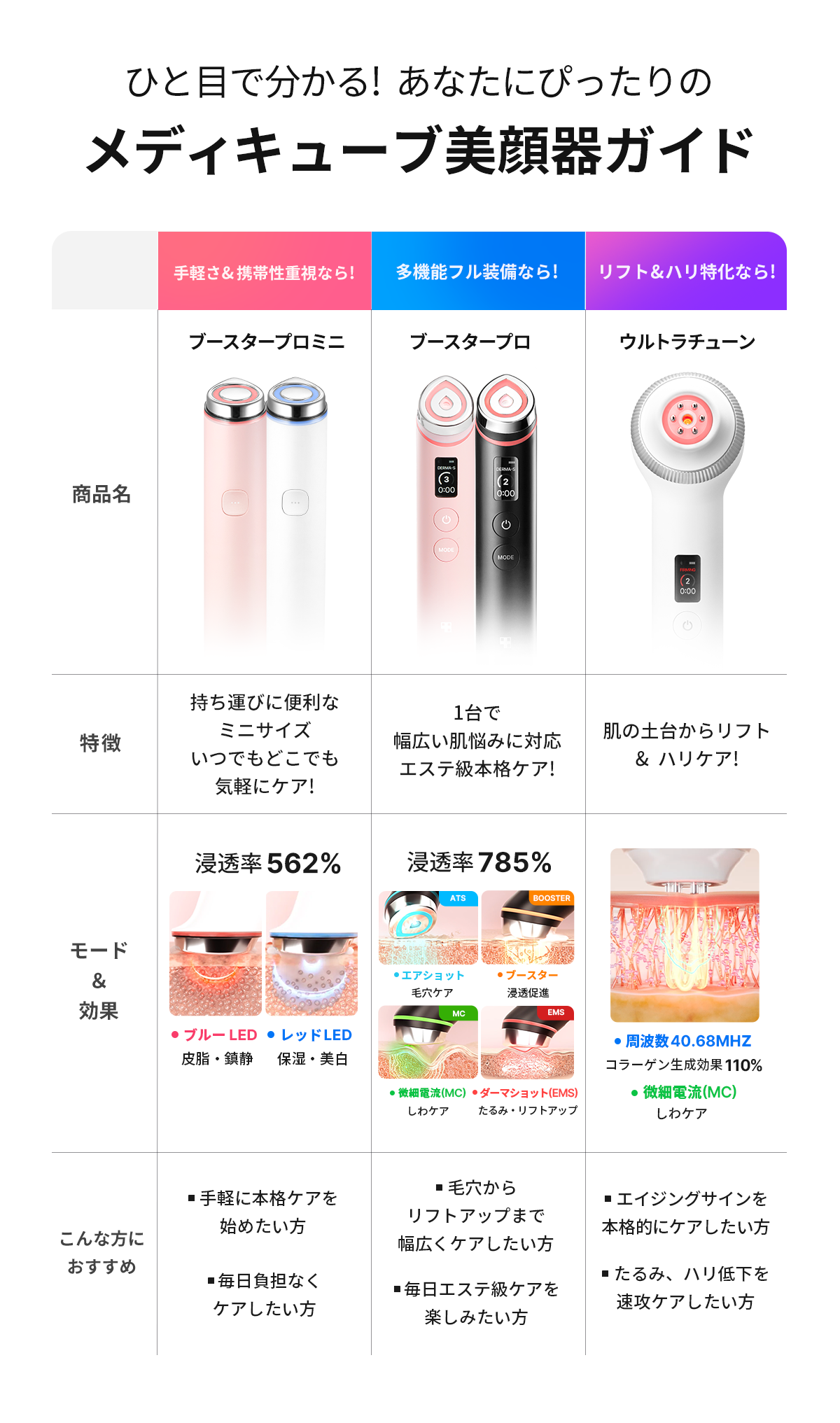 Medicube 美顔器2種 & ジェル2本セット 楽天市場】【公式正品】AGE-R ブースタージェル（ メディ
