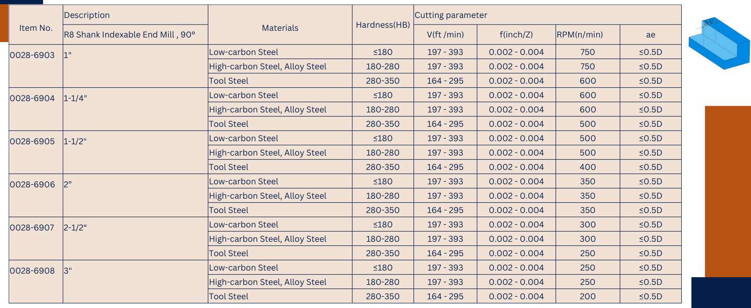 90 Degree R8 Shank Indexable End Mills specifications, cutting parameter, hardness