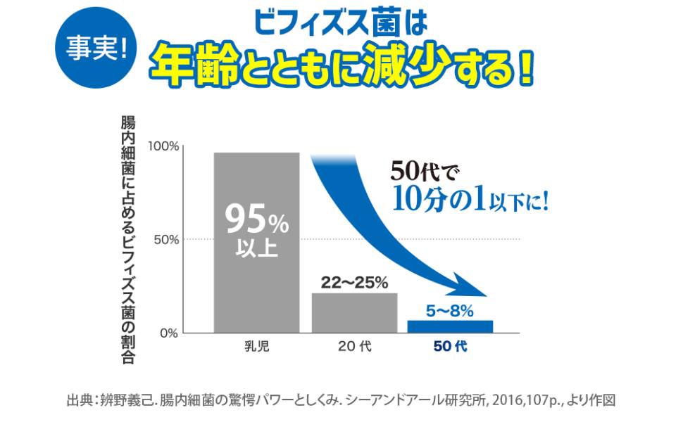 Amazon | 届くビフィズスEX 30日分【機能性表示食品】 | DHC