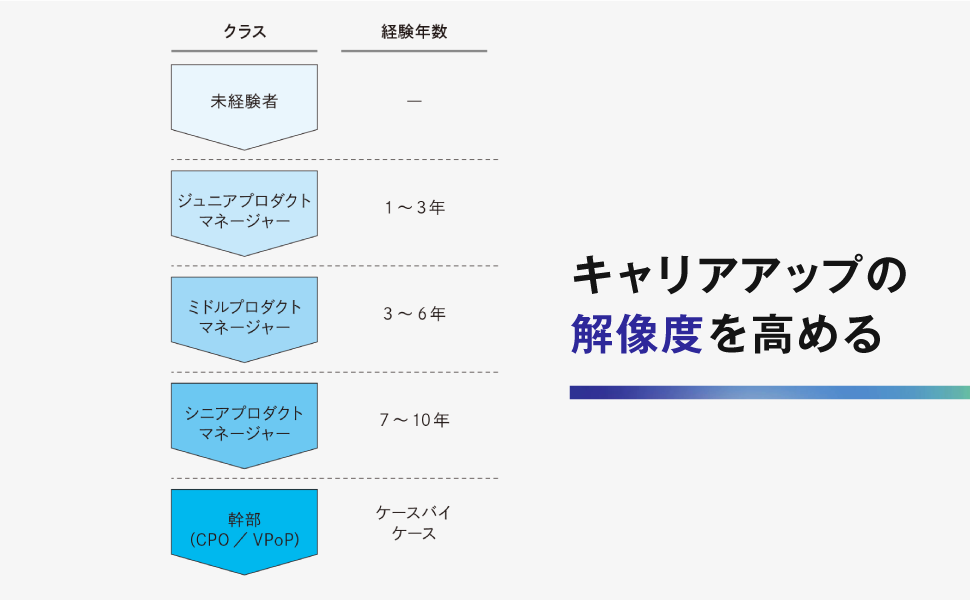プロダクトマネージャーになりたい人のための本 エンジニアから