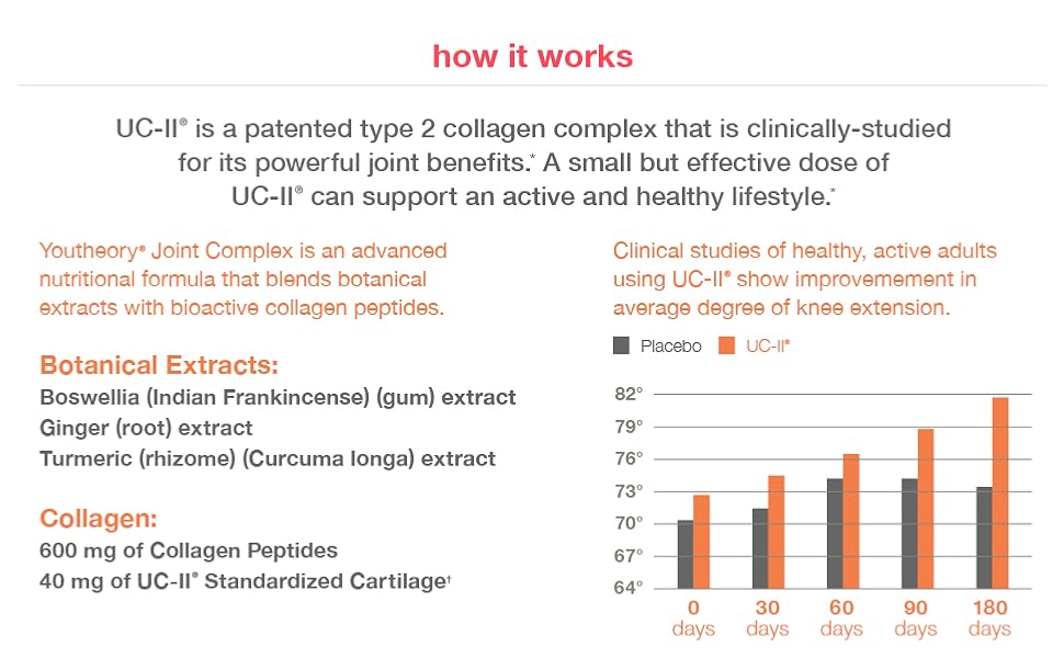 Youtheory Joint Complex How it Works