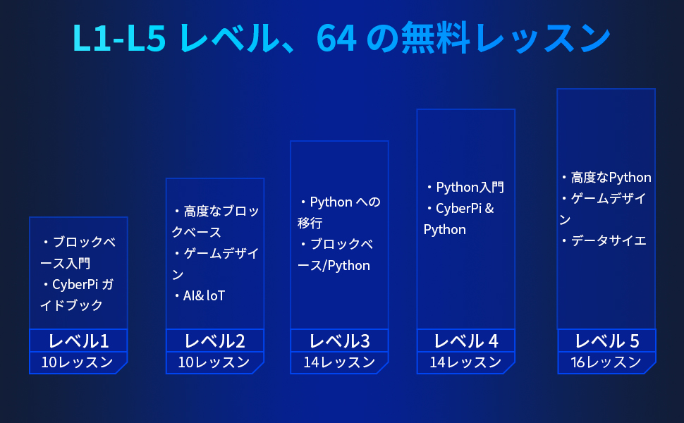 Makeblock cyberpi コーディングキット AIとIoTおよびPython学習用のプログラム可能なマイクロコンピューター 教育用の4-in-1パック Scratch ブロックベース 8 歳