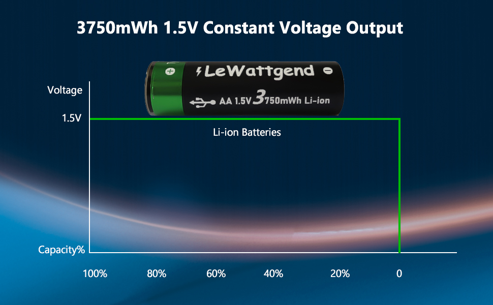 1.5V Rechargeable AA Lithium Batteries, 3750mWh Long