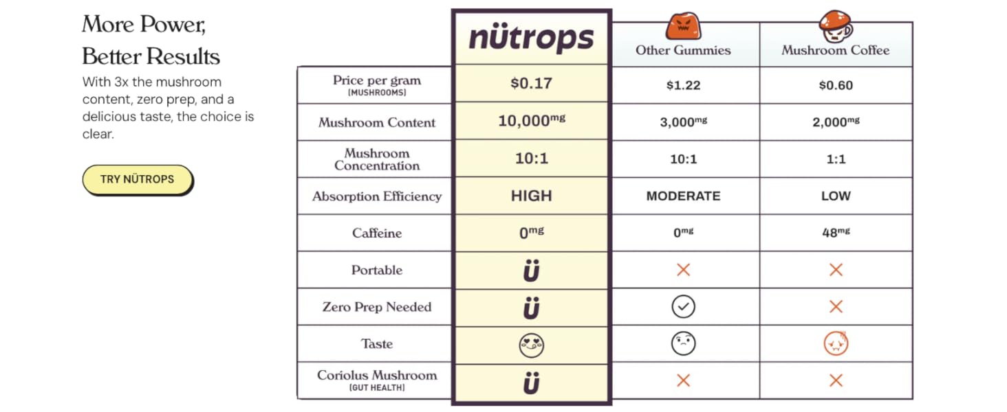 Gruns Nutrops Nootropics compared to competitors