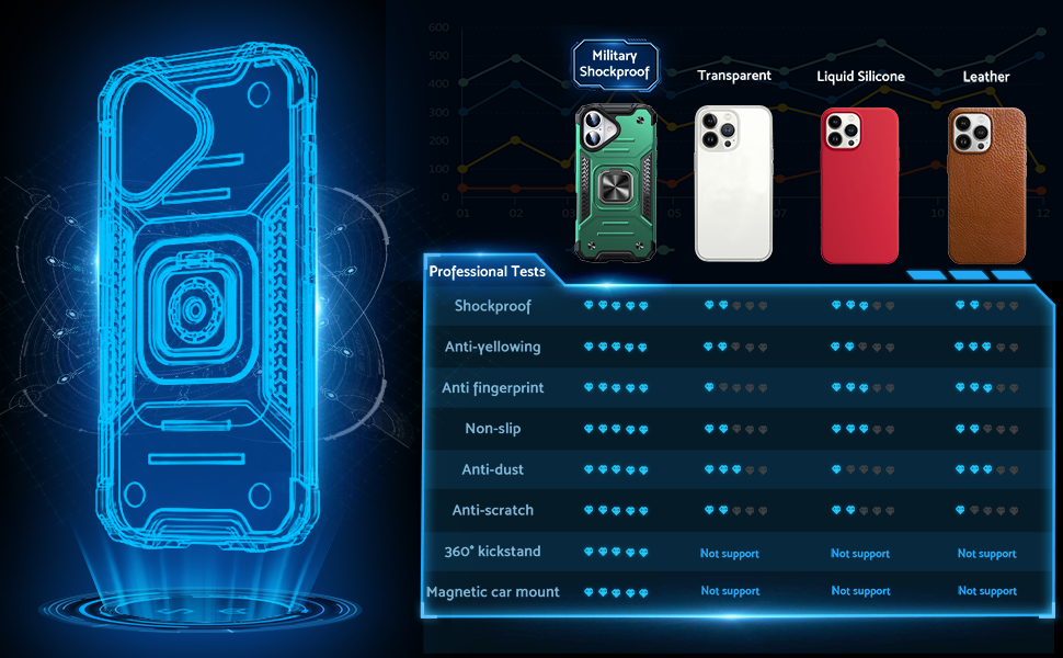 Phone case comparison chart with holographic design showing protection ratings for different features across transparent, liquid silicon, and leather options.
