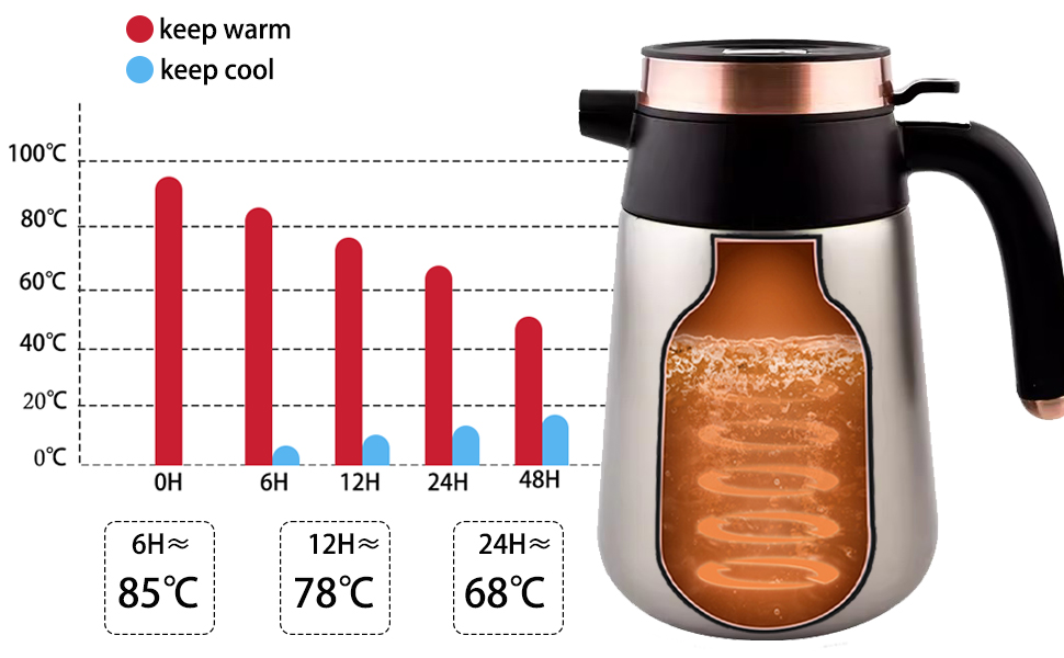 54 Oz Thermal Coffee Carafe with Temperature Display