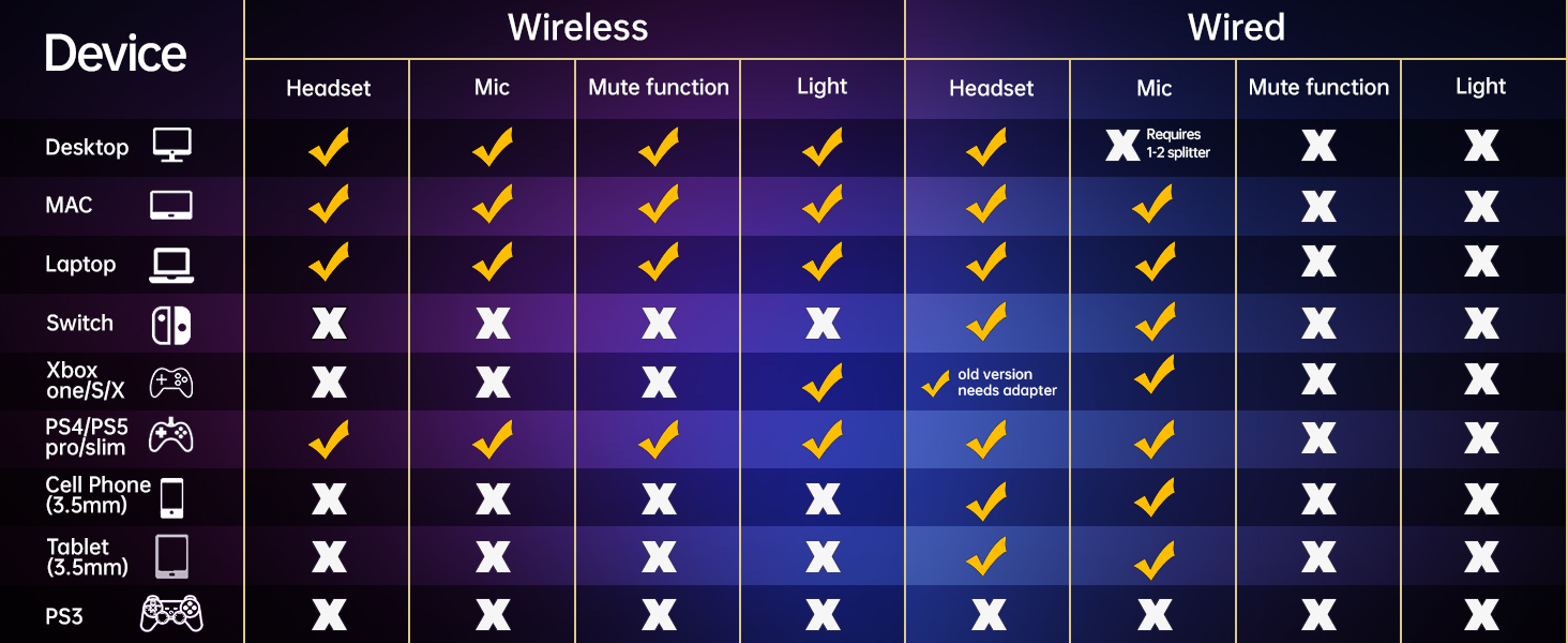 Compatibility chart showing wireless and wired connection options for various devices including desktop, MAC, laptop, and gaming consoles.