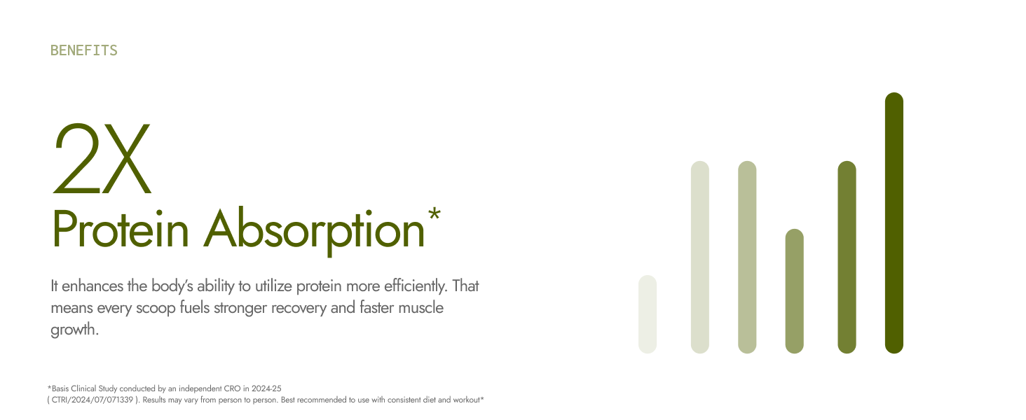 Better protein absorption