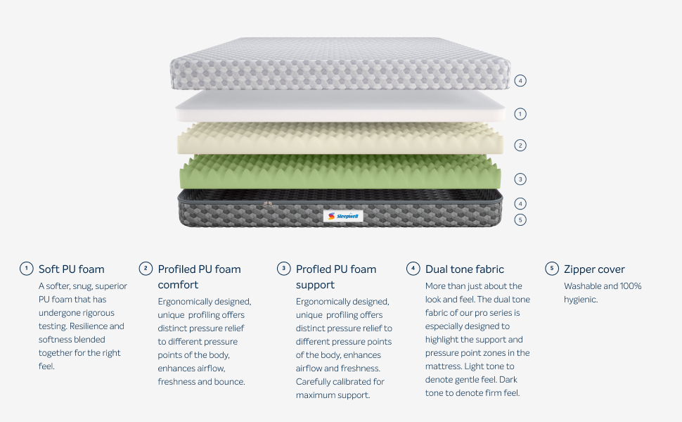Sleepwell Dual PRO Profiled Foam Reversible 5inch King Bed Size