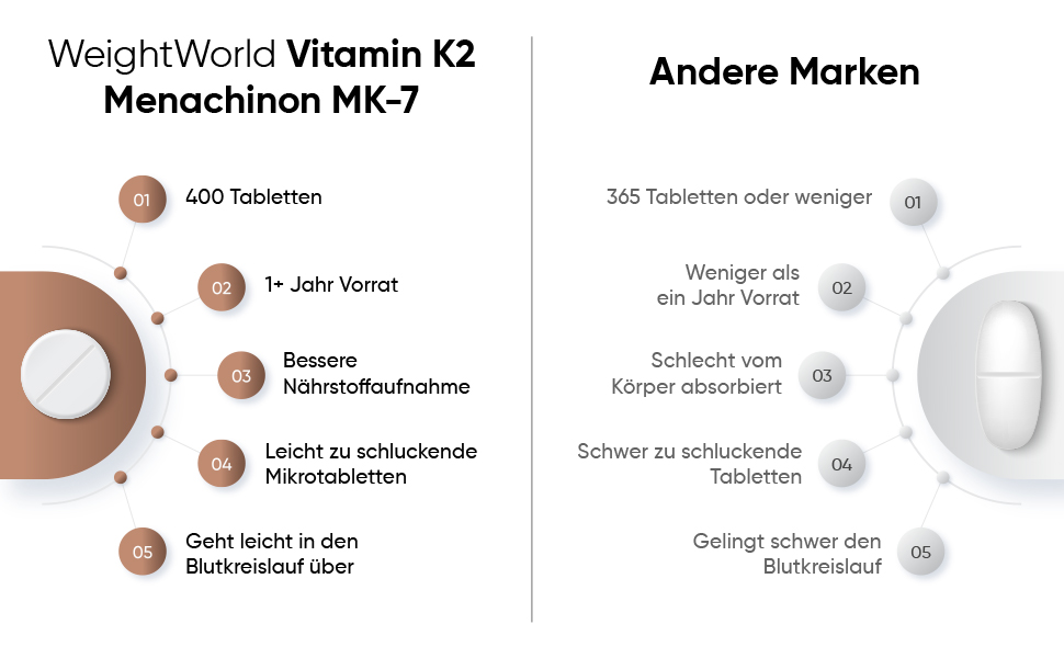 a comparison of the different types of vitamin k2 and the same type of tablet.