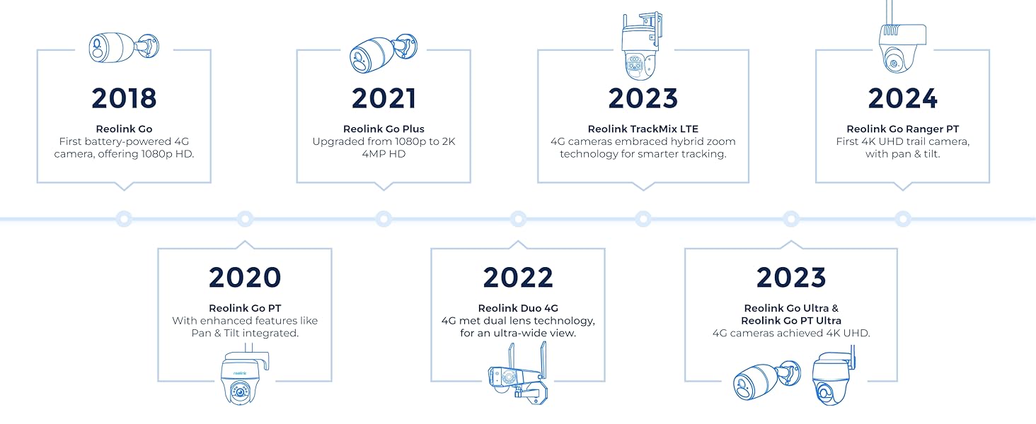 Reolink 4G Cellular Security Camera Development Timeline