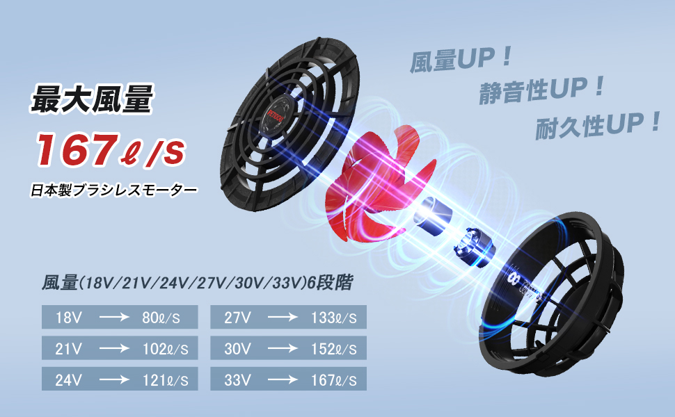 【33V超高出力 LED表示パネル】ファンバッテリーセット ファン付き作業服対応 Amazon.co.jp: 【33V超高出力 LED表示パネル】ファンバッテリー